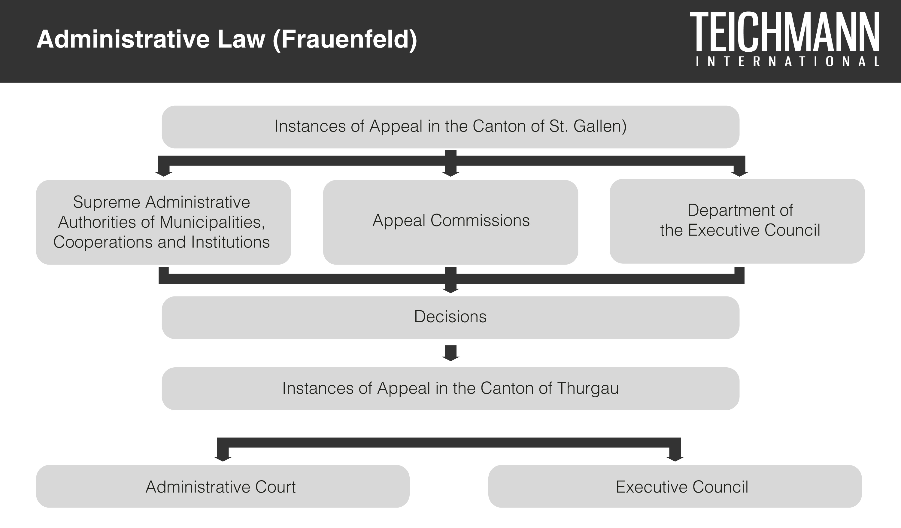 Administrative Law Frauenfeld