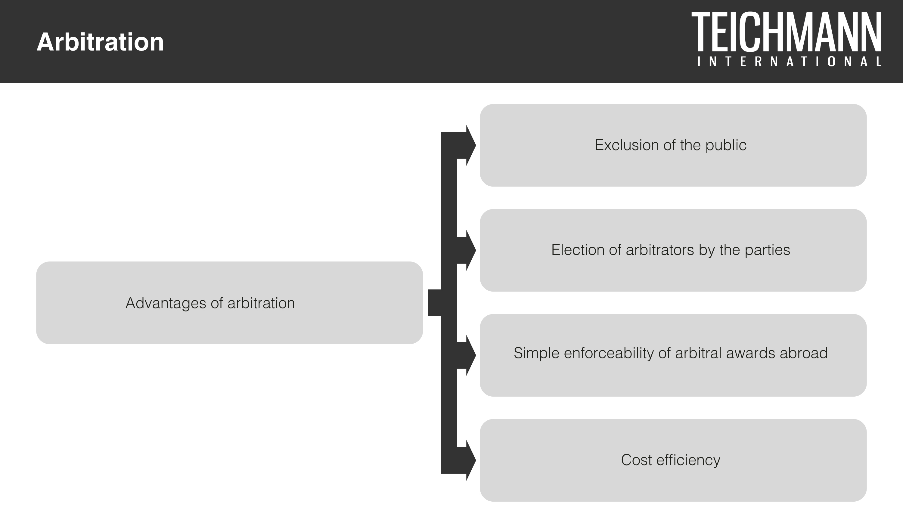 Arbitration