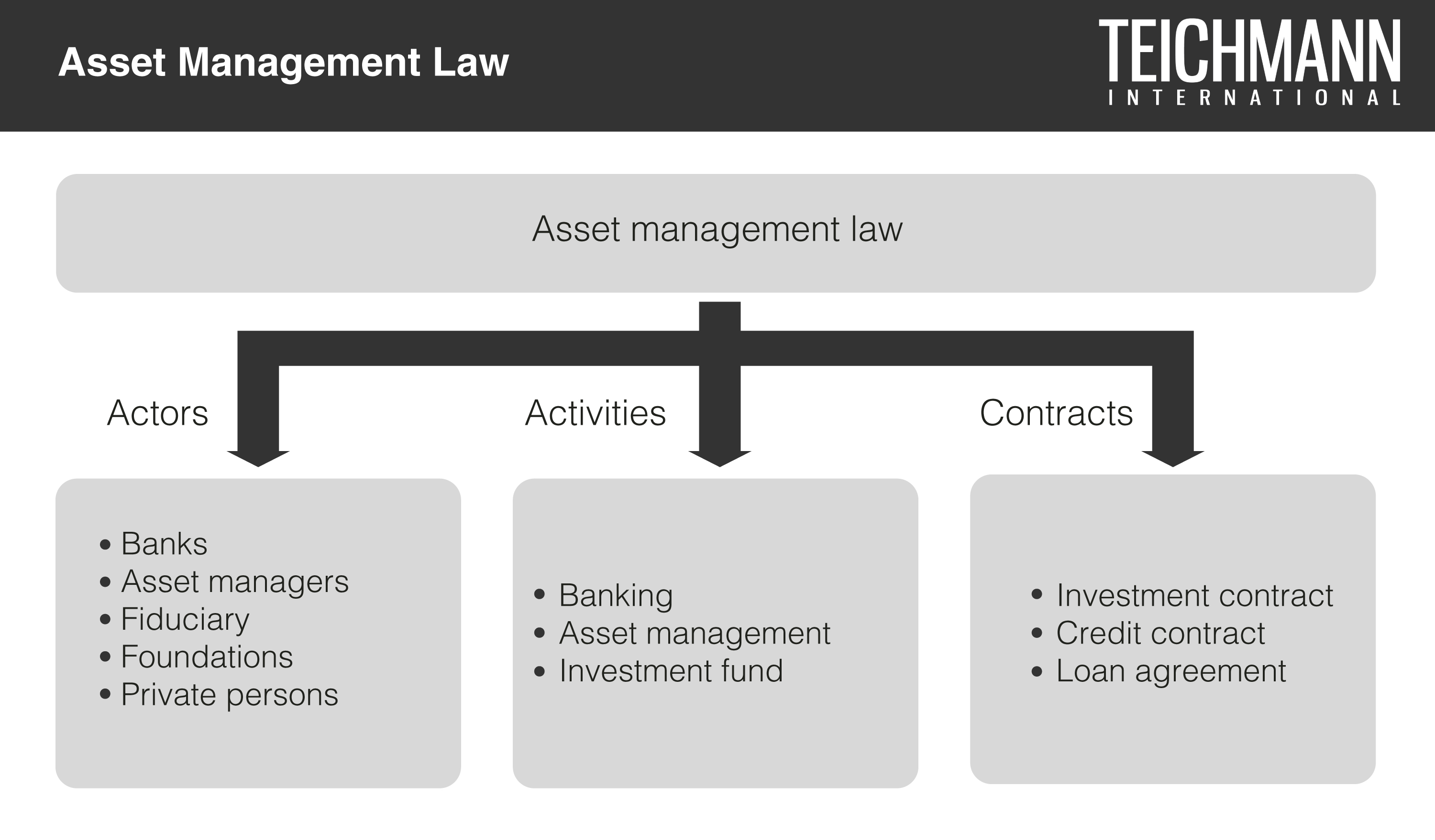 Asset Management Law