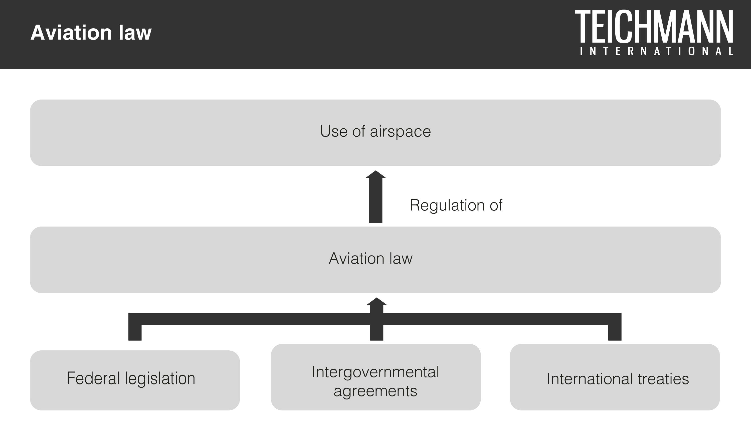 Aviation Law