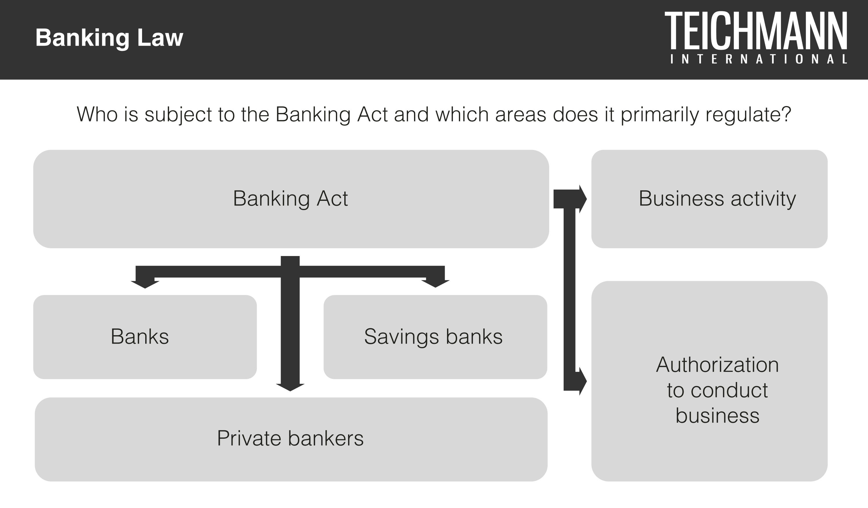 Banking Law