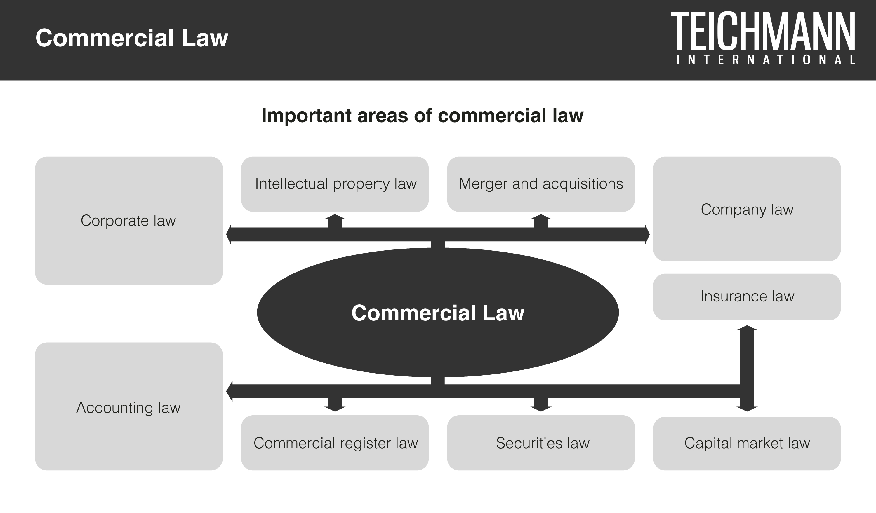 Commercial Law
