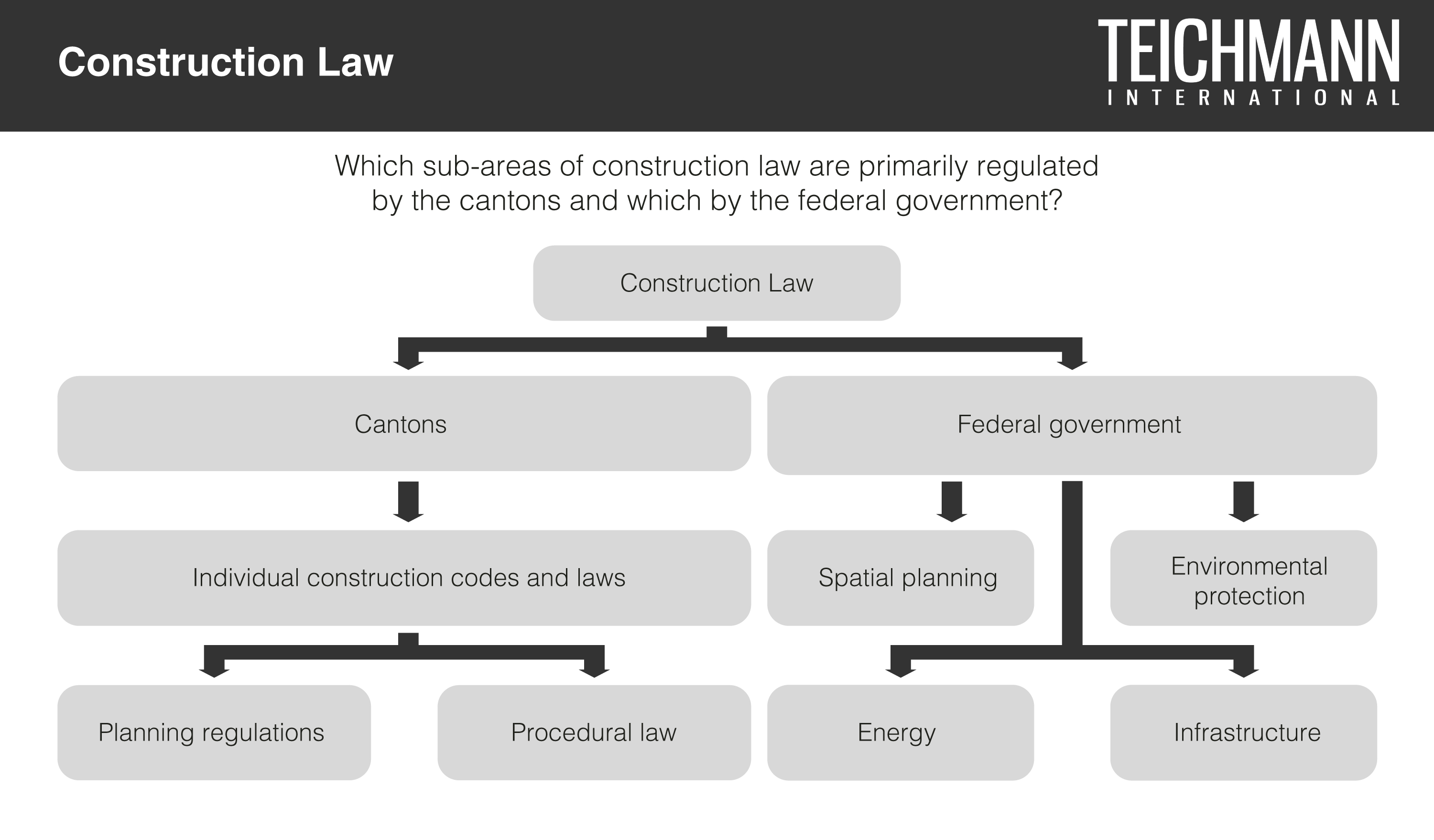 Construction Law