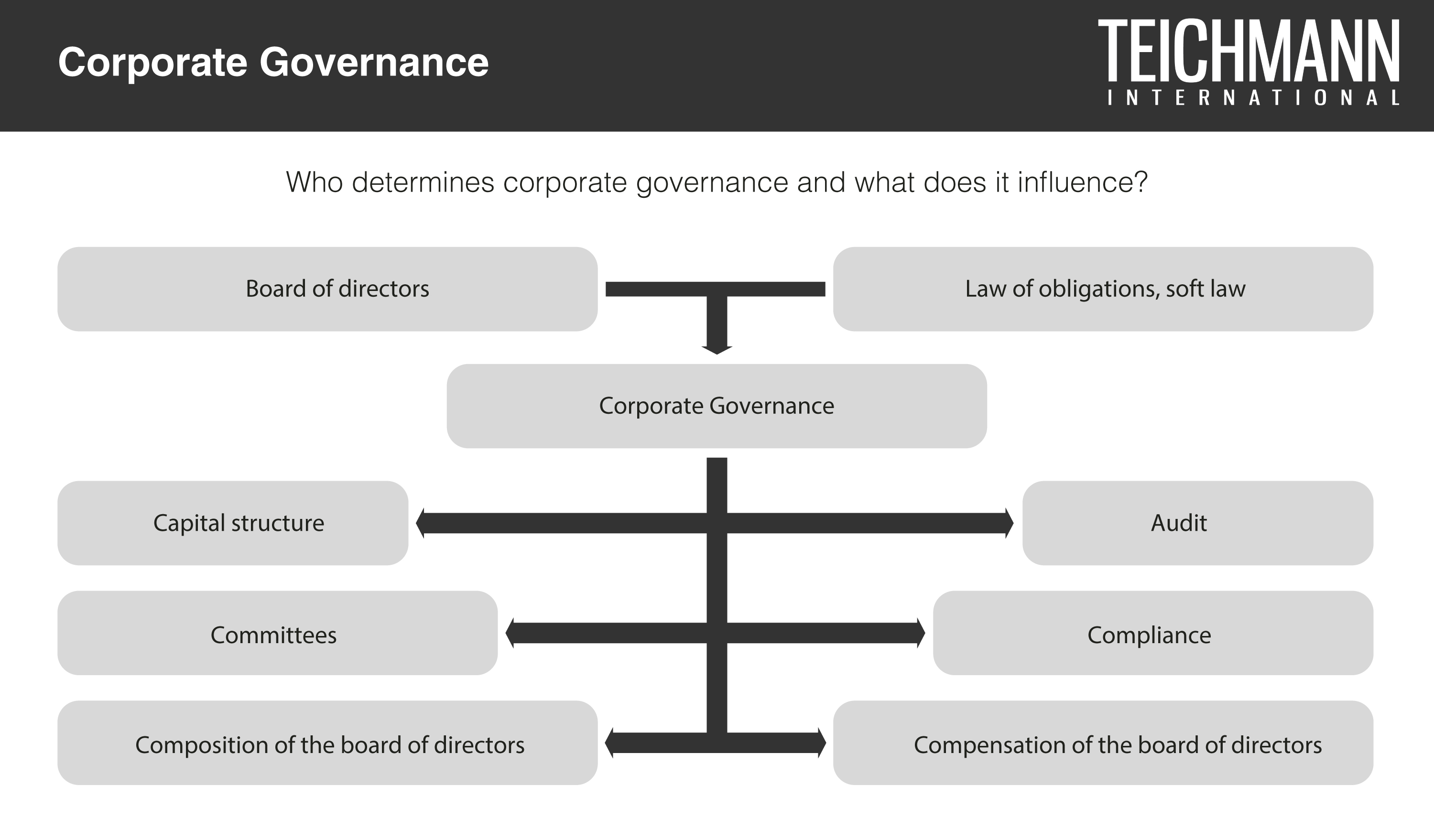 Corporate Governance