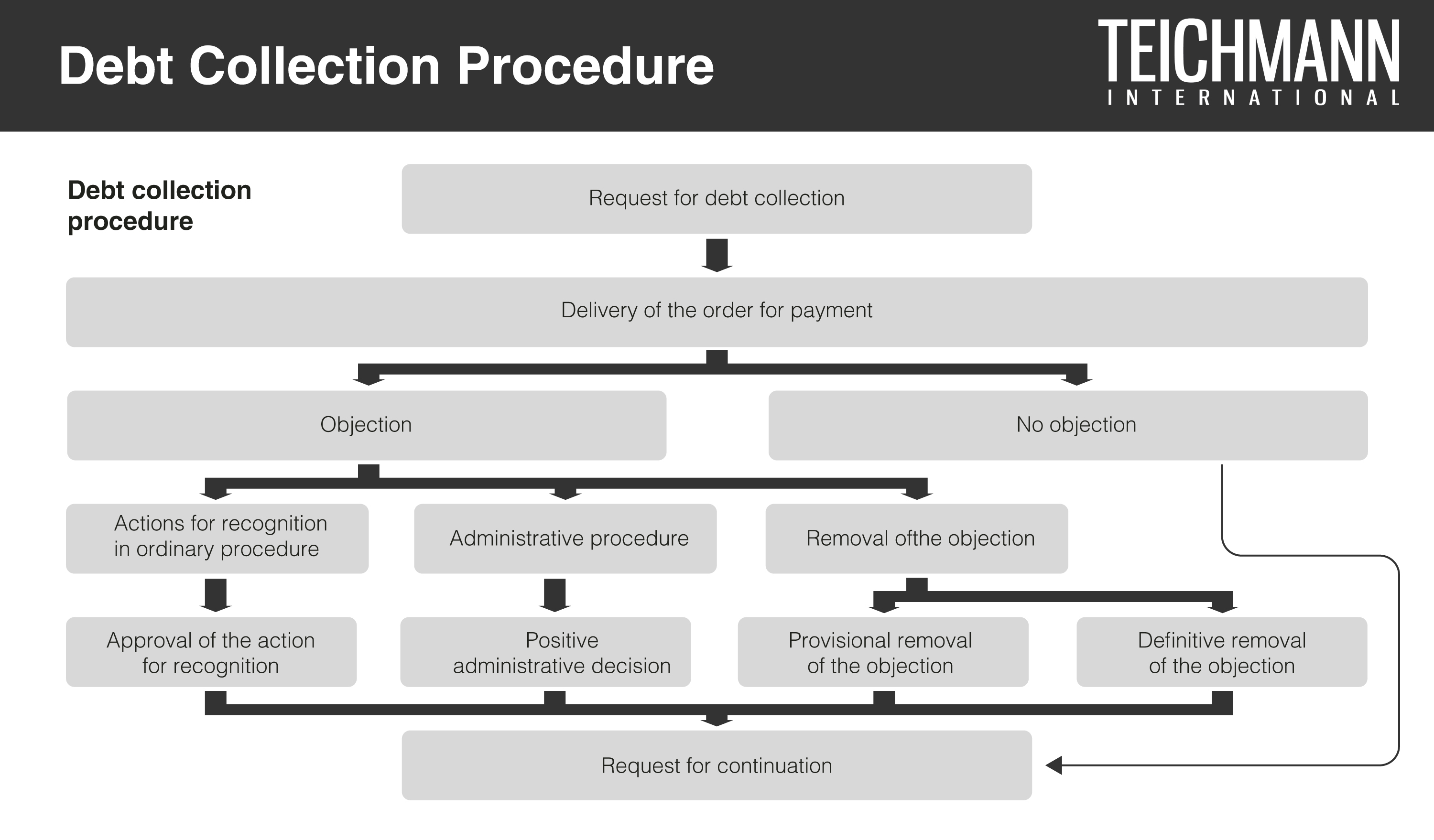 Debt Collection Procedure