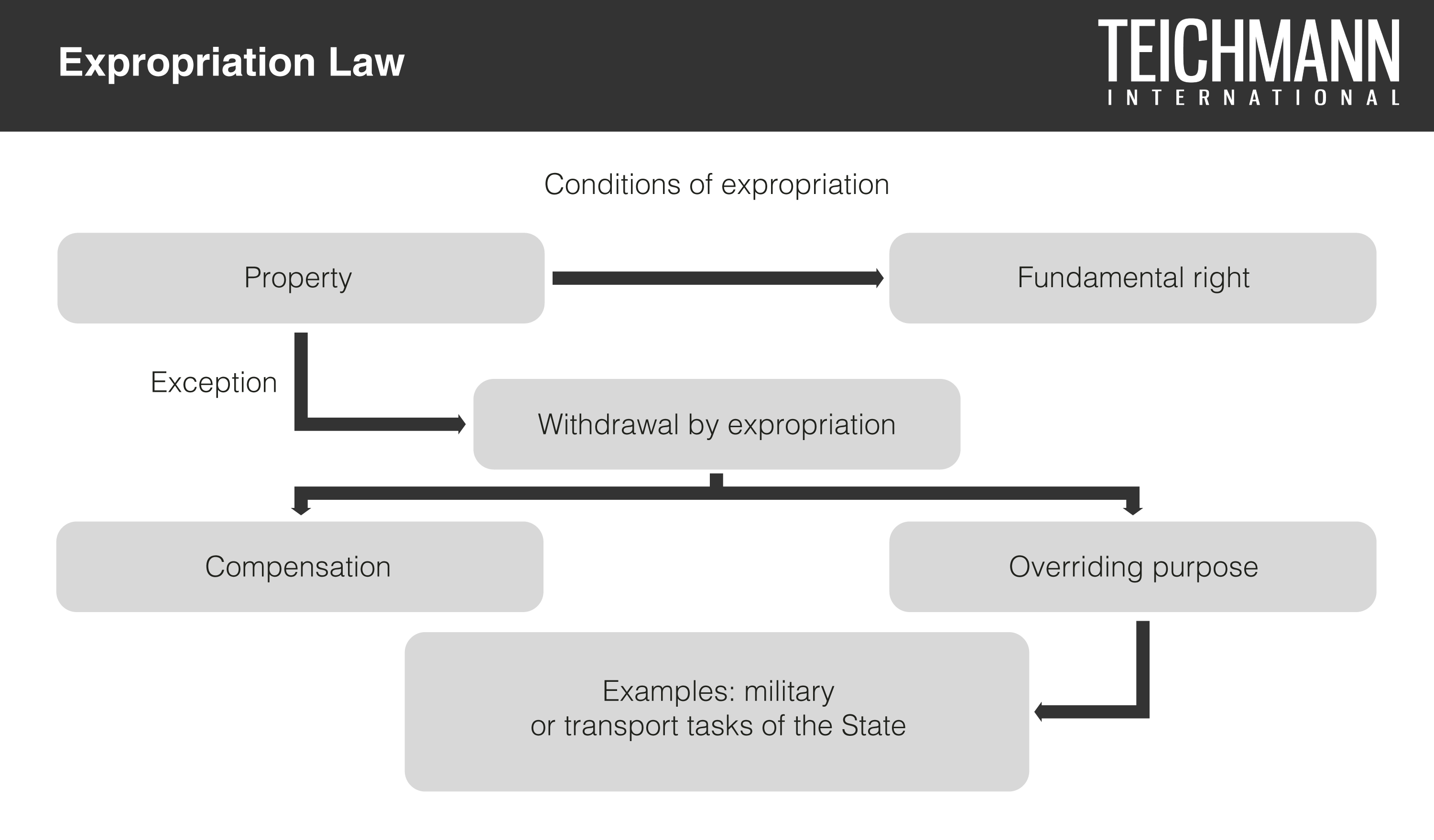 Expropriation Law