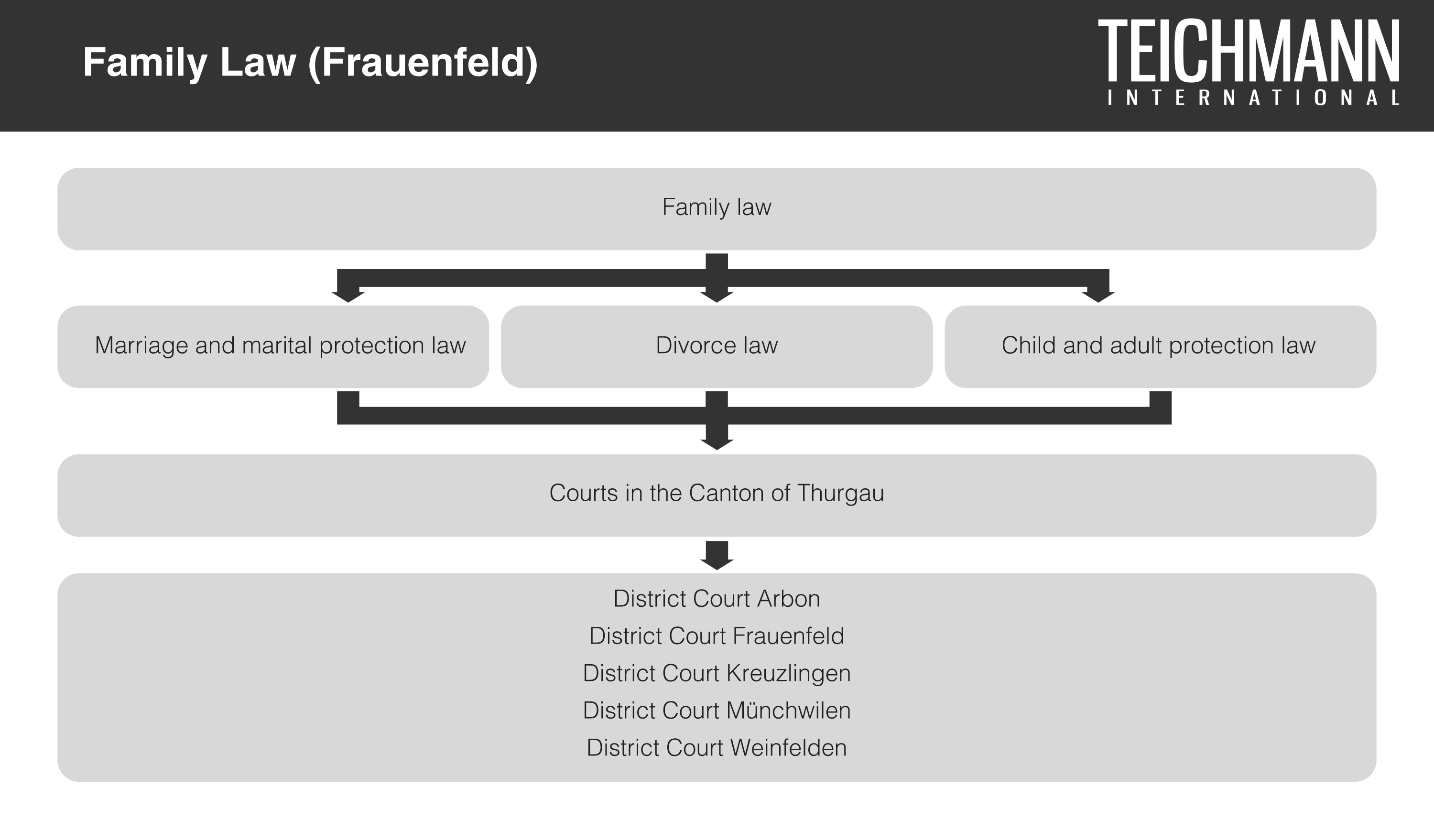 Family Law Frauenfeld