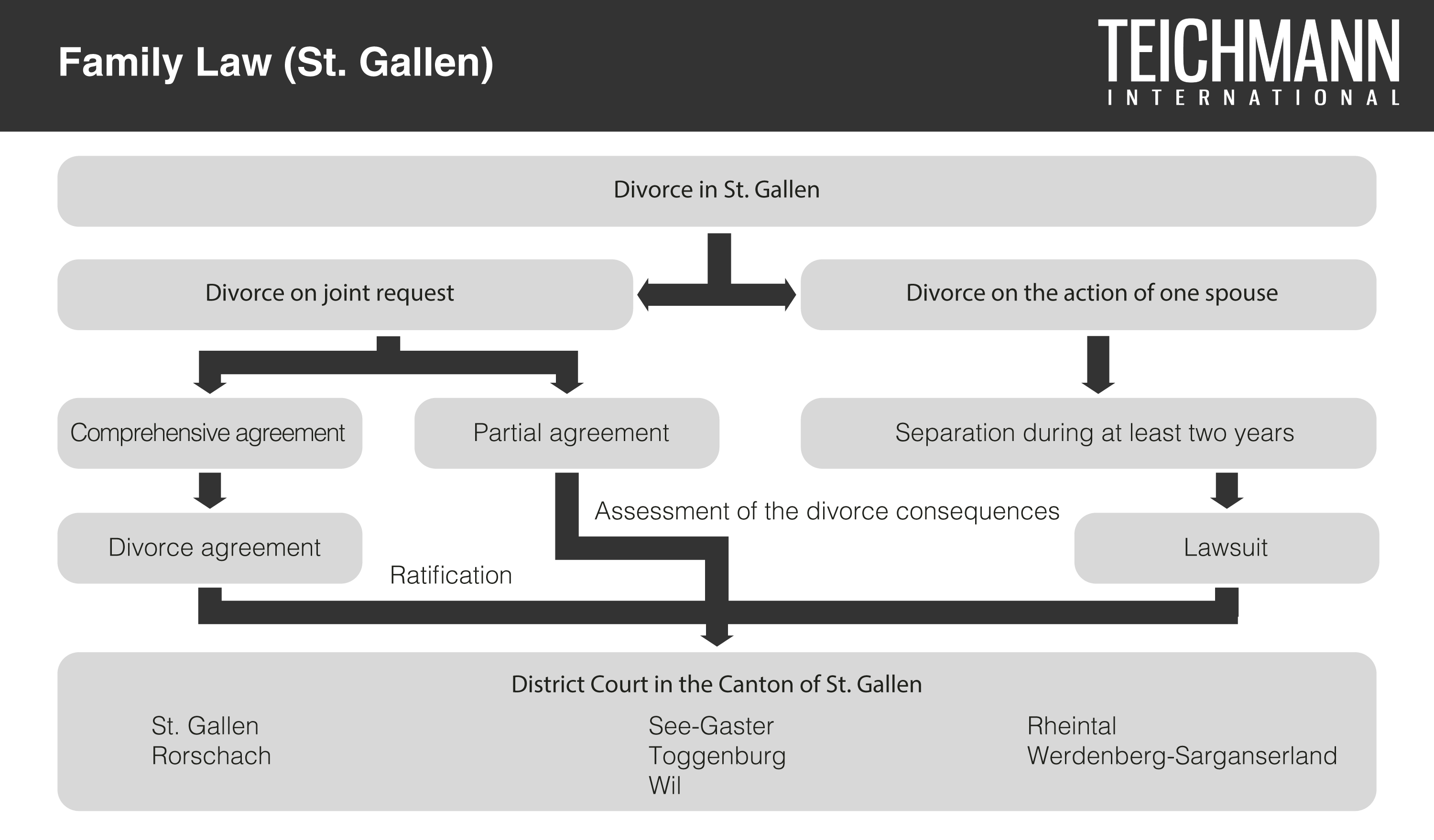 Family Law St. Gallen