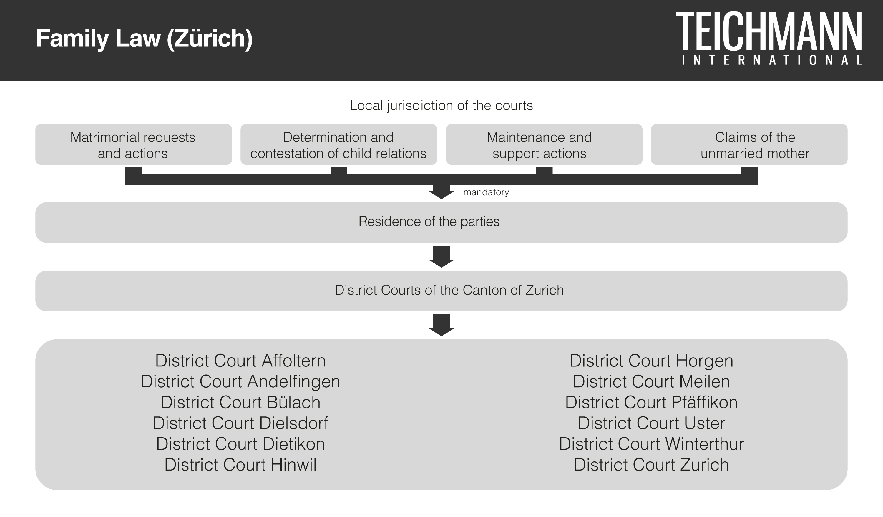 Family Law Zuerich