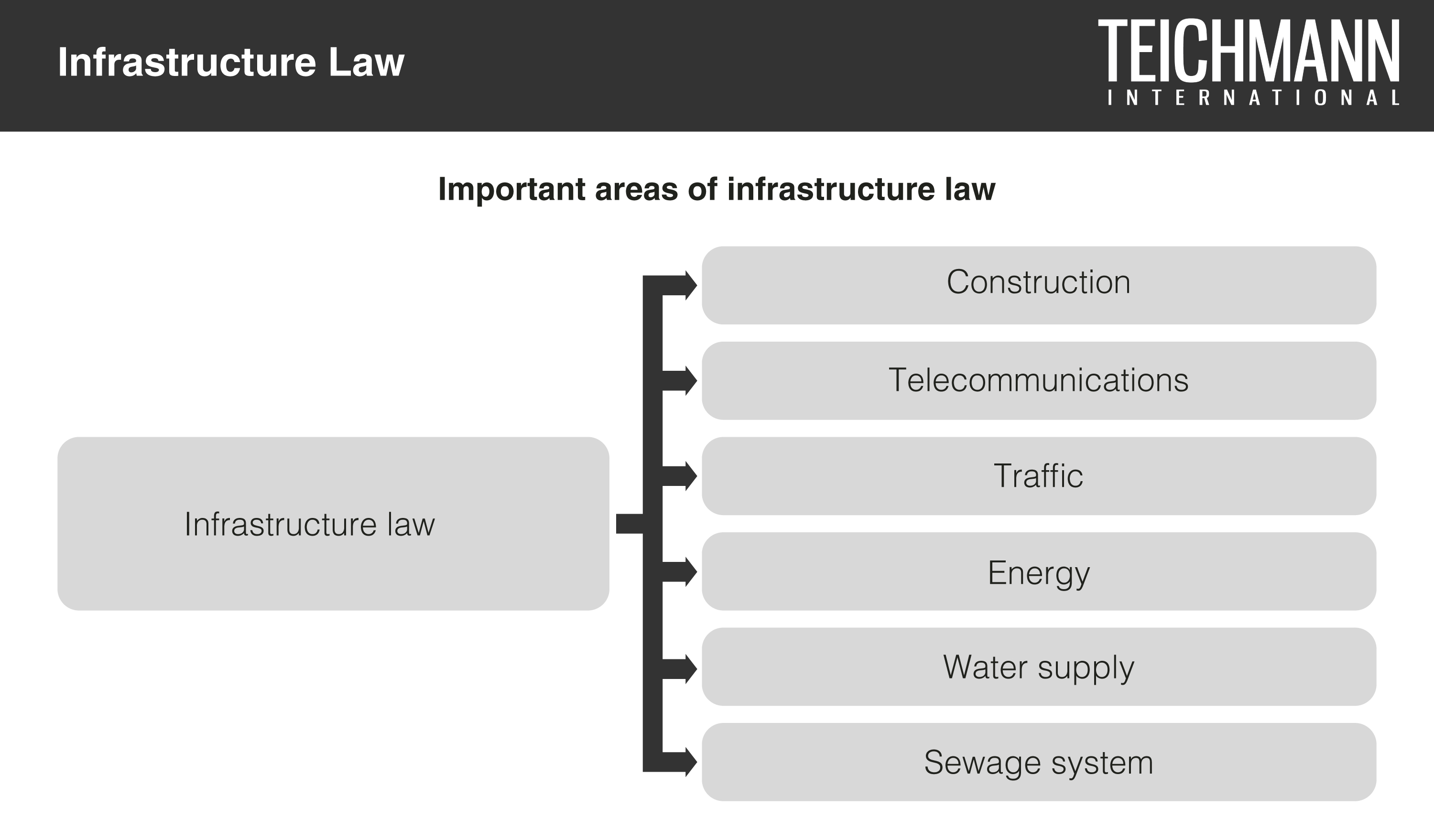 Infrastructure Law