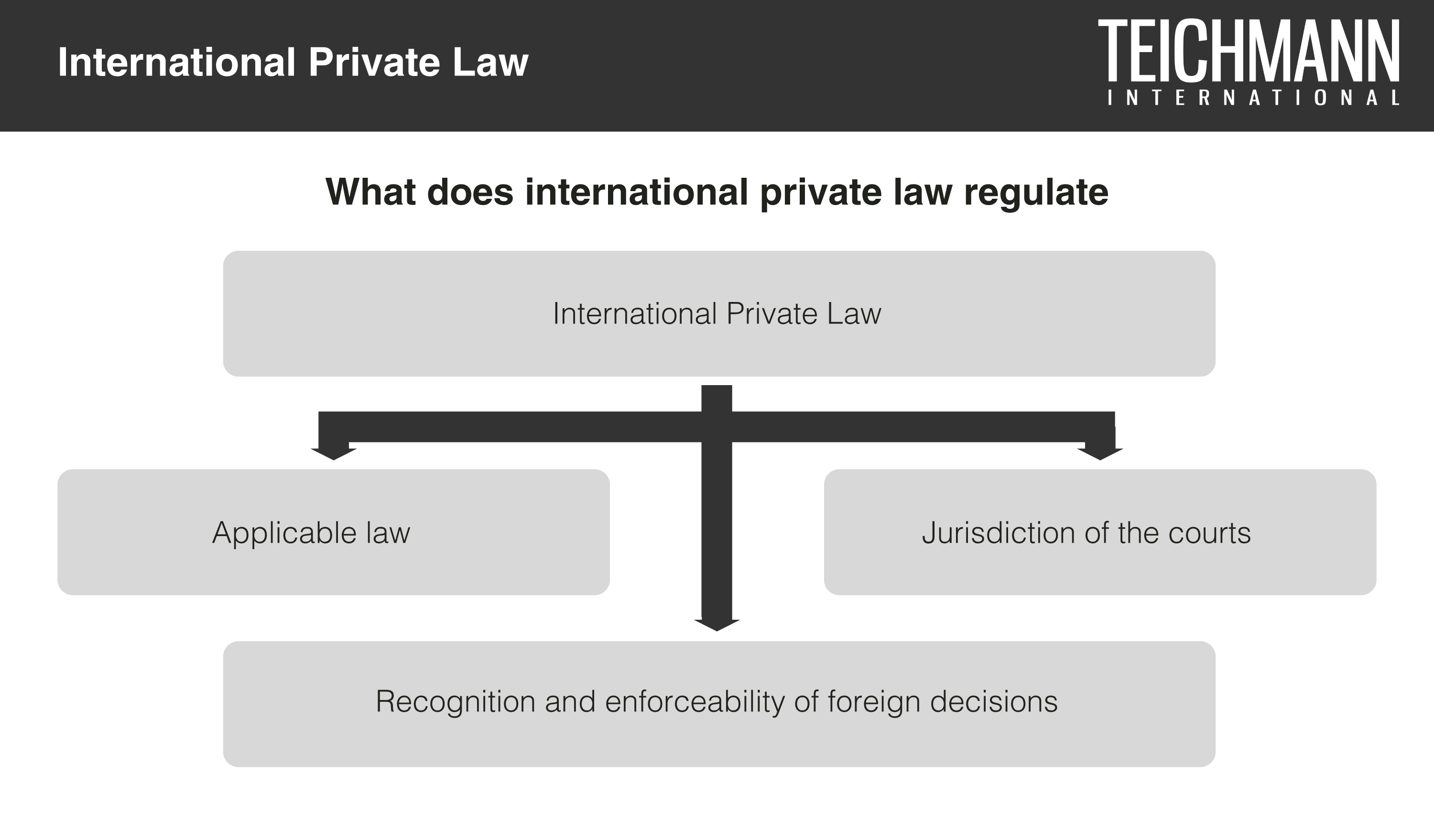 International Private Law