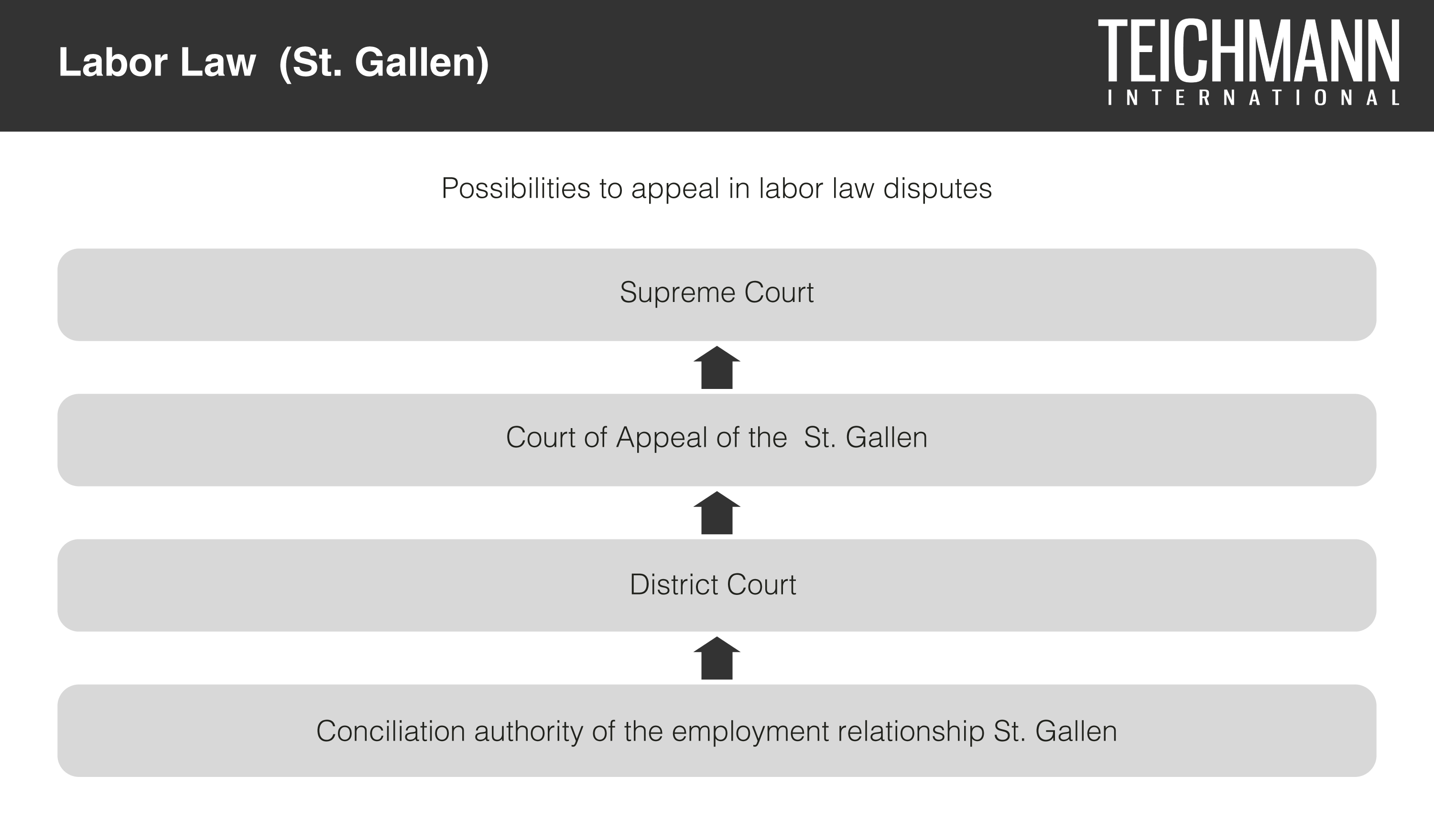 Labor Law St. Gallen