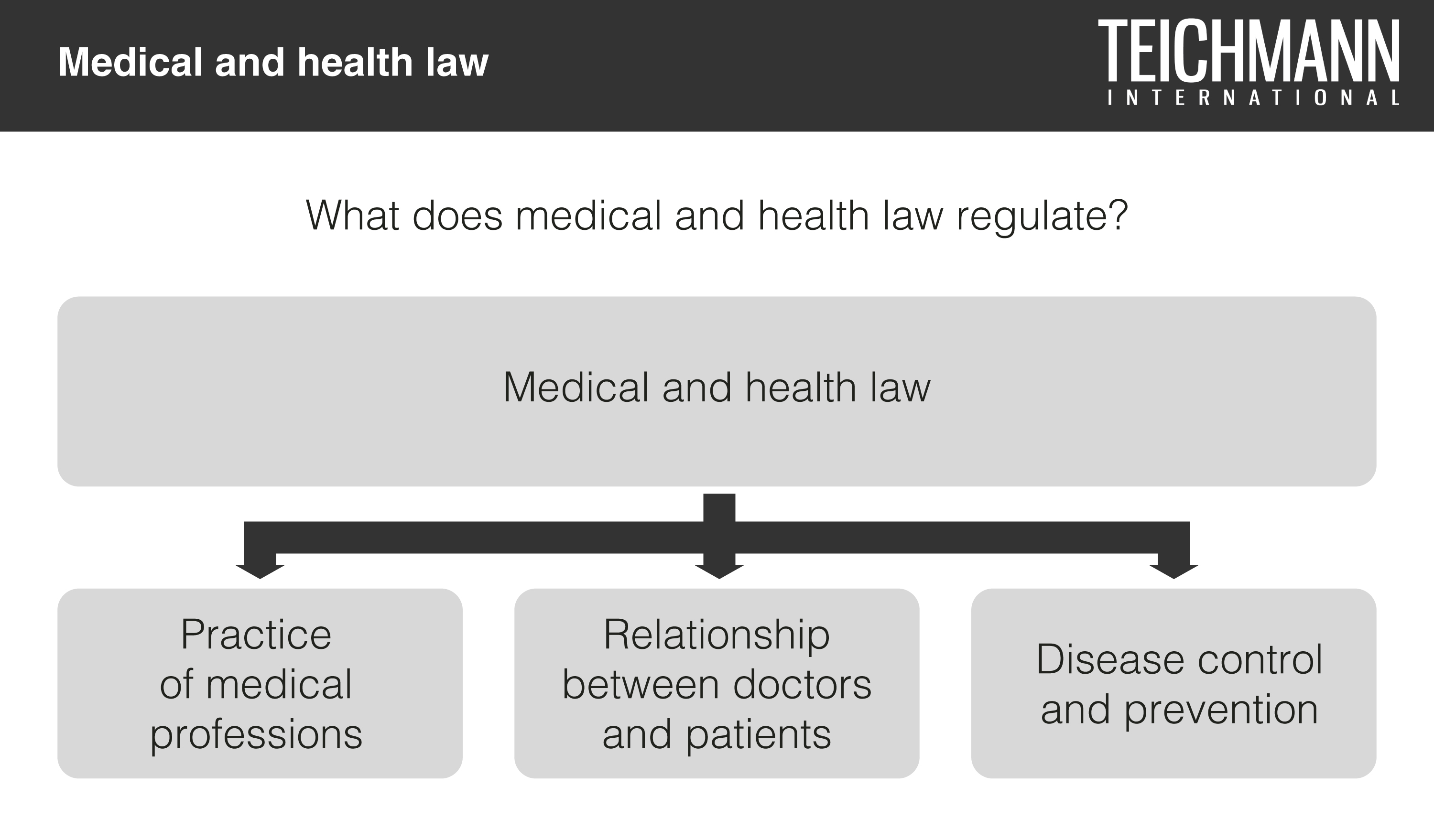 Medical and health law