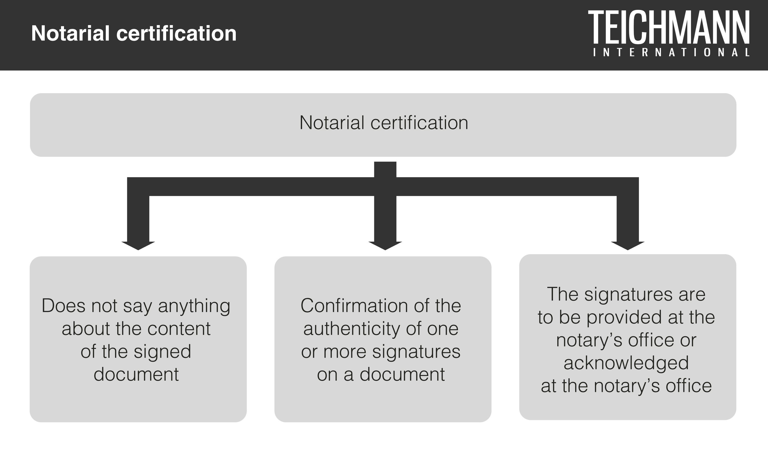 Notarial certification