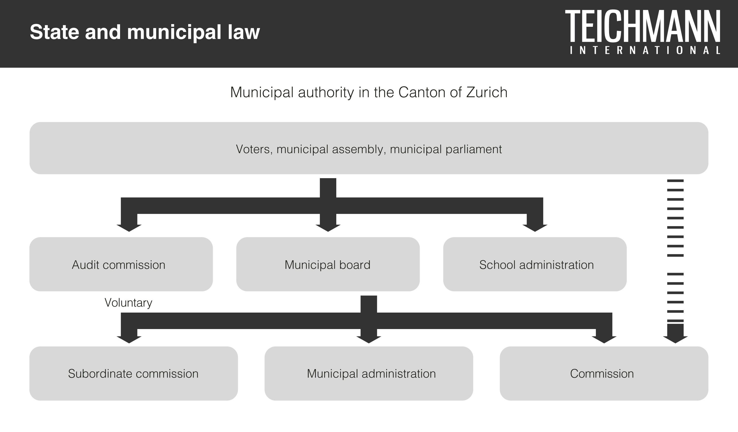 State and municipal law