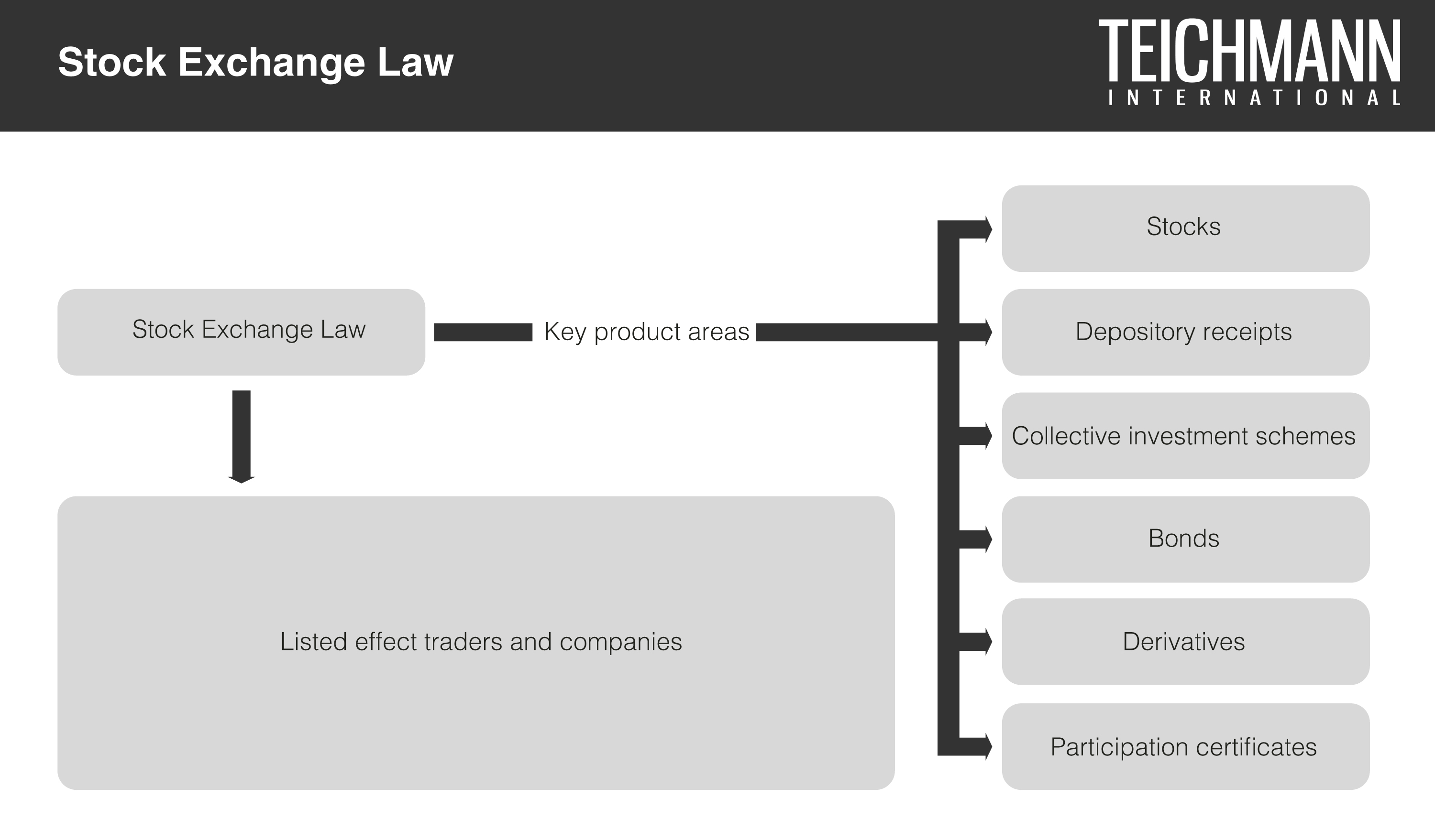 Stock Exchange Law