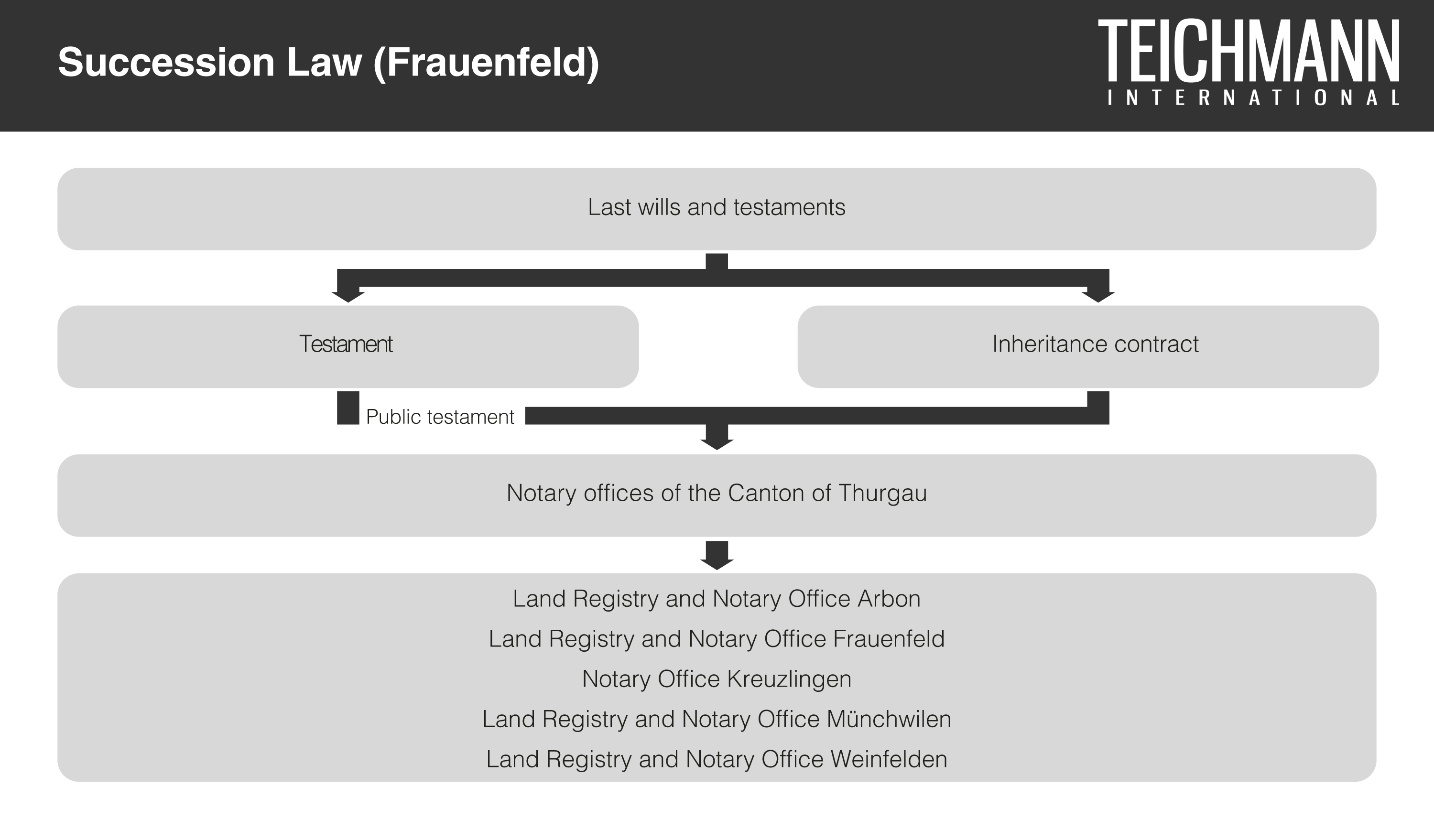 Succession Law Frauenfeld