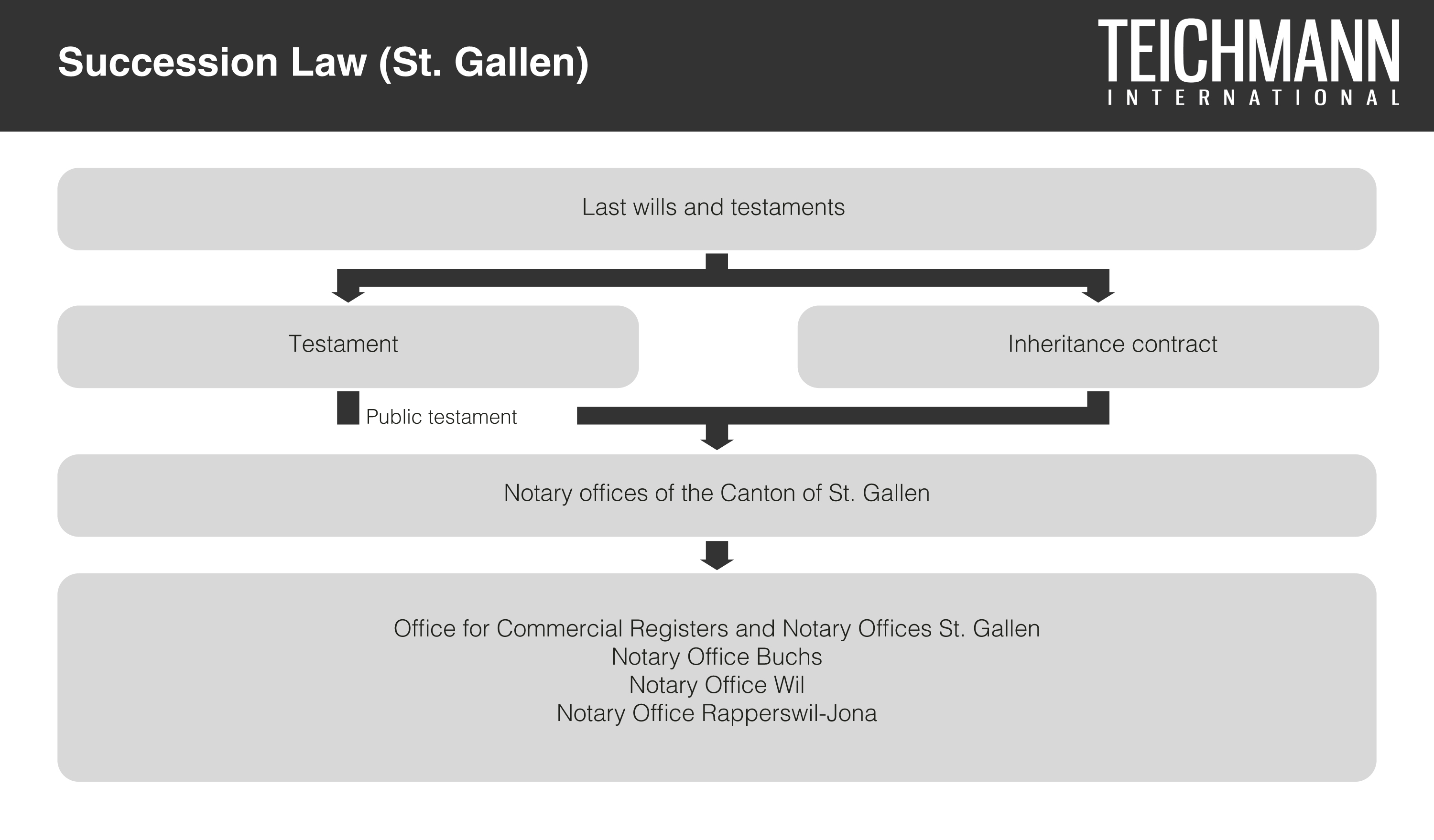 Succession Law St. Gallen