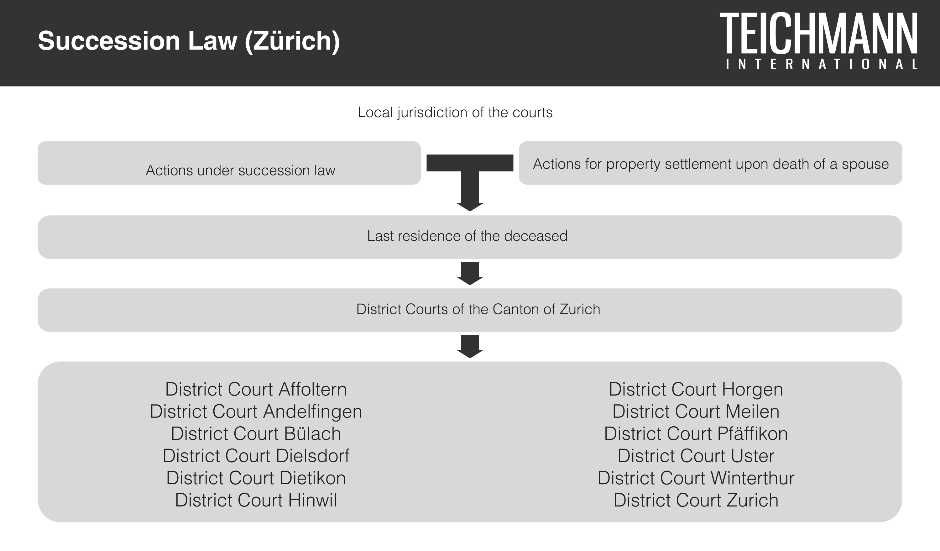 Succession Law Zuerich