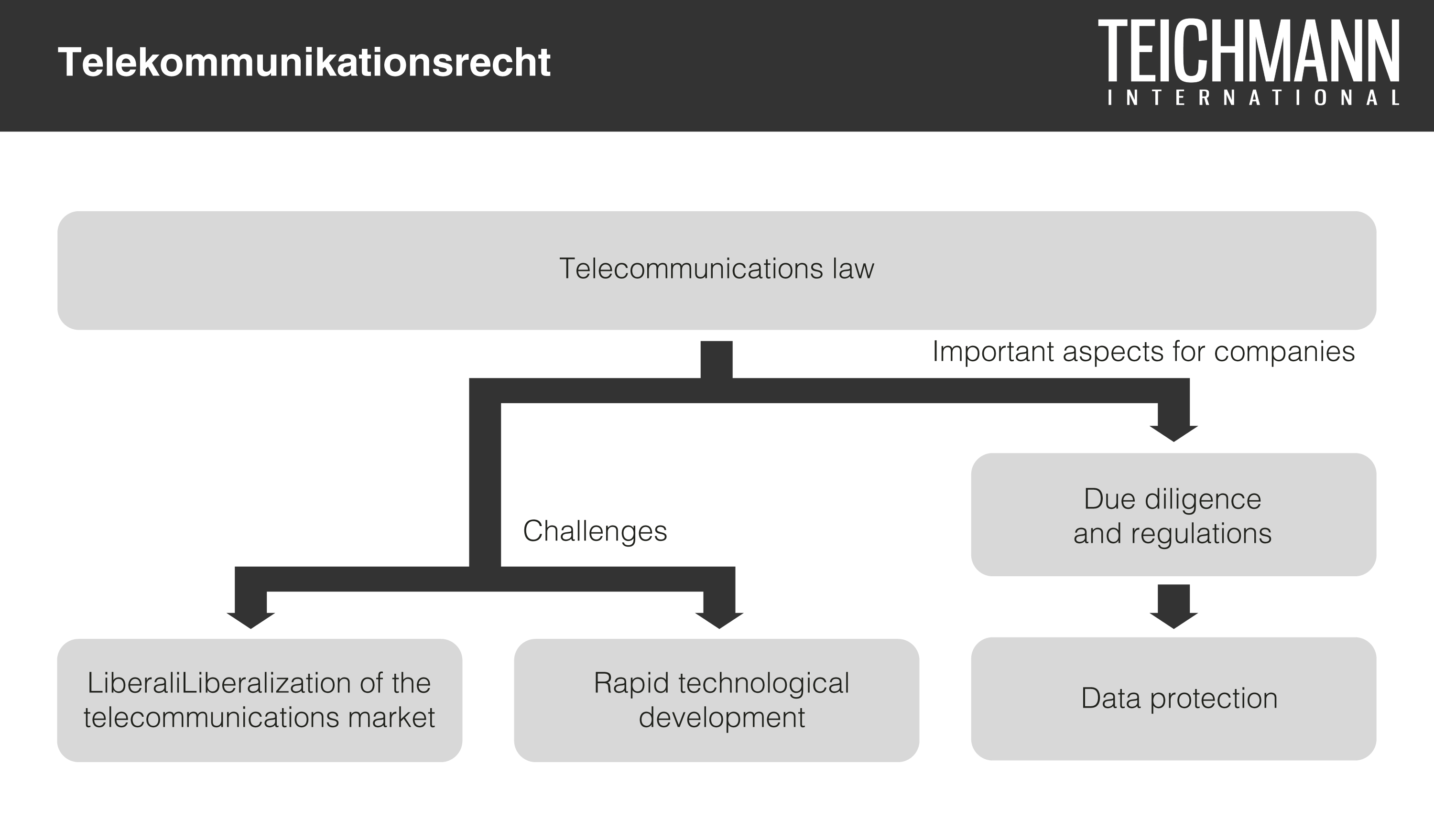 Telecommunications Law