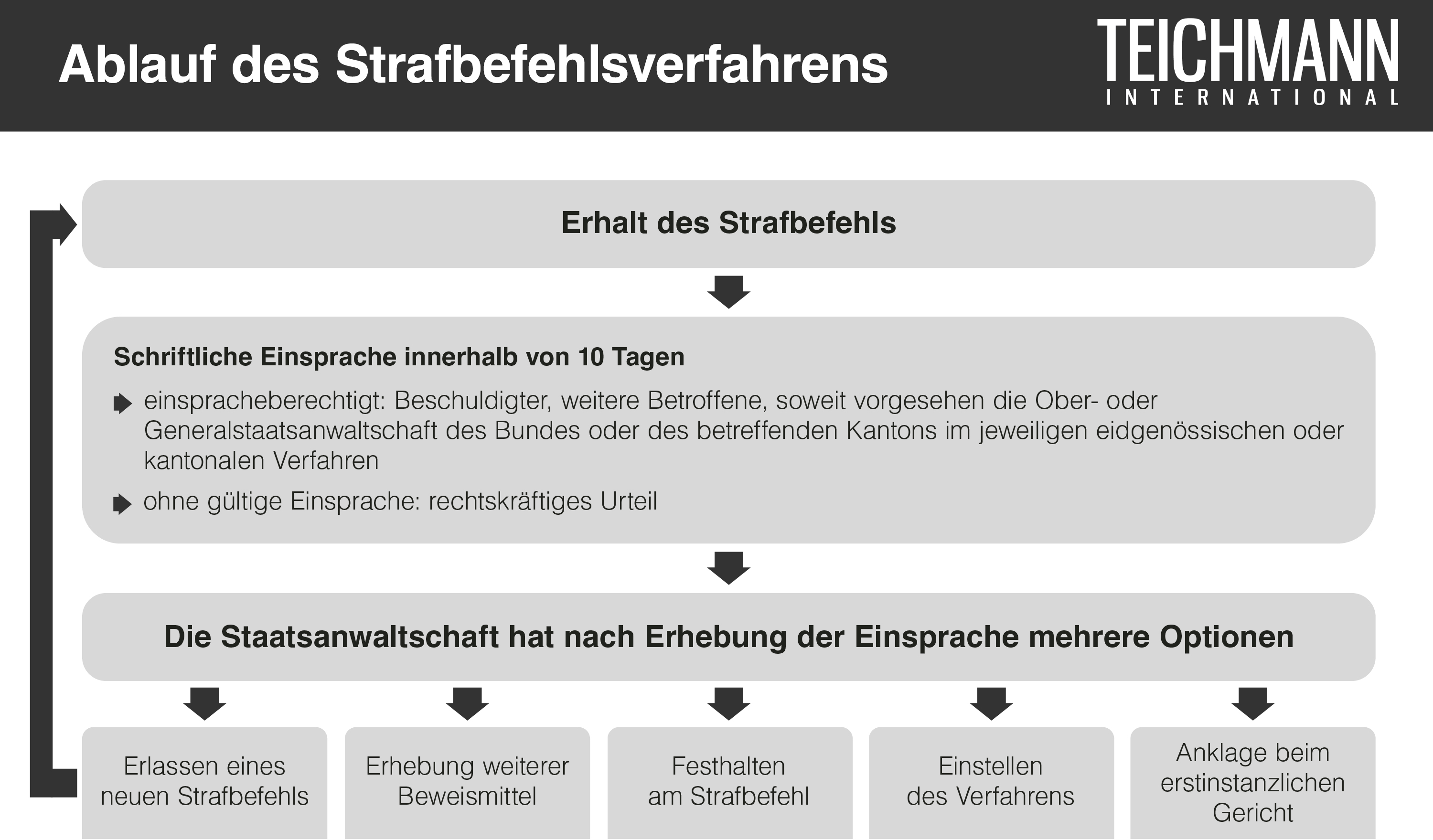 Ablauf Strafbefehlsverfahren