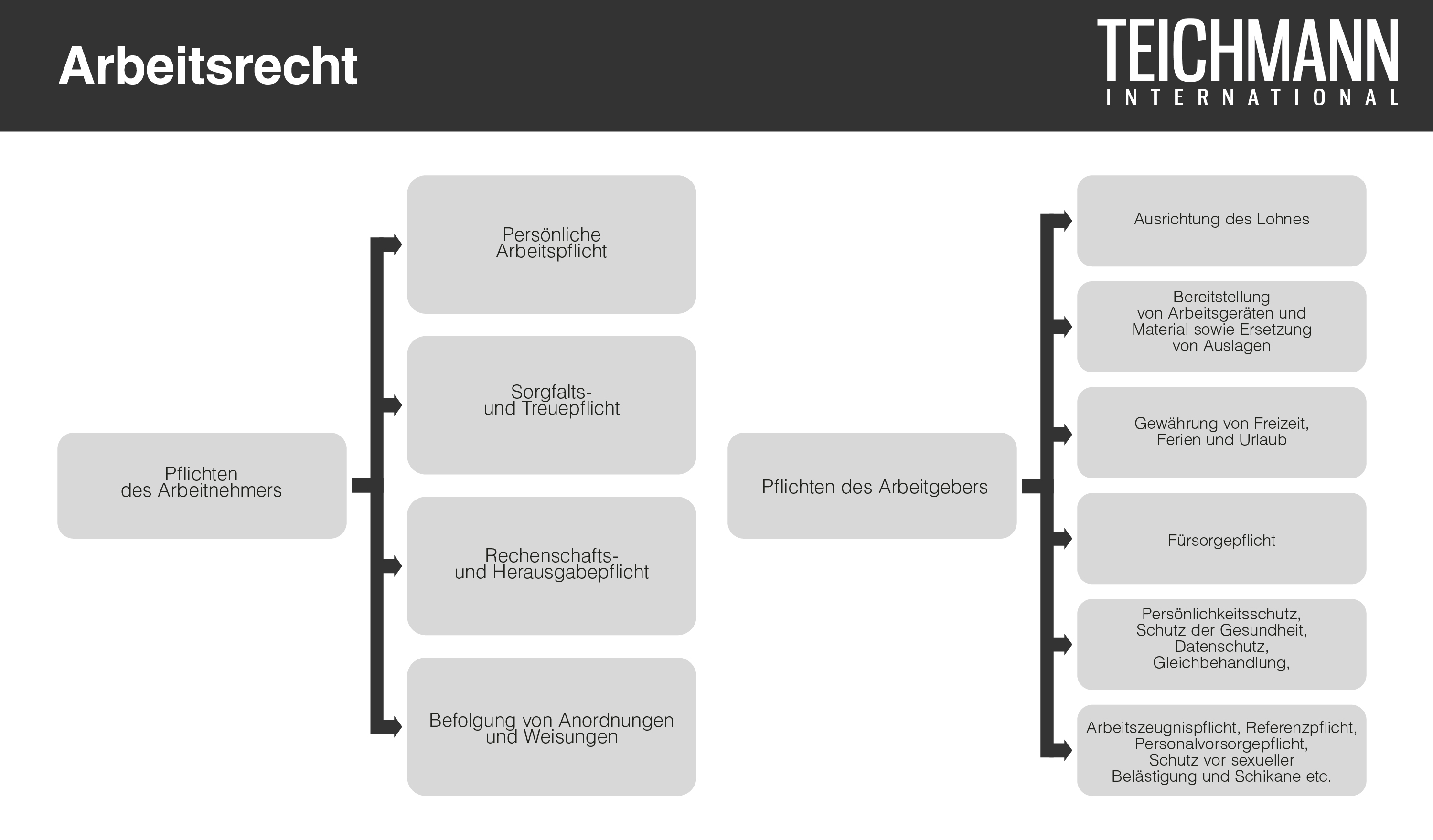 Arbeitsrecht Pflichten Arbeitgeber Arbeitnehmner