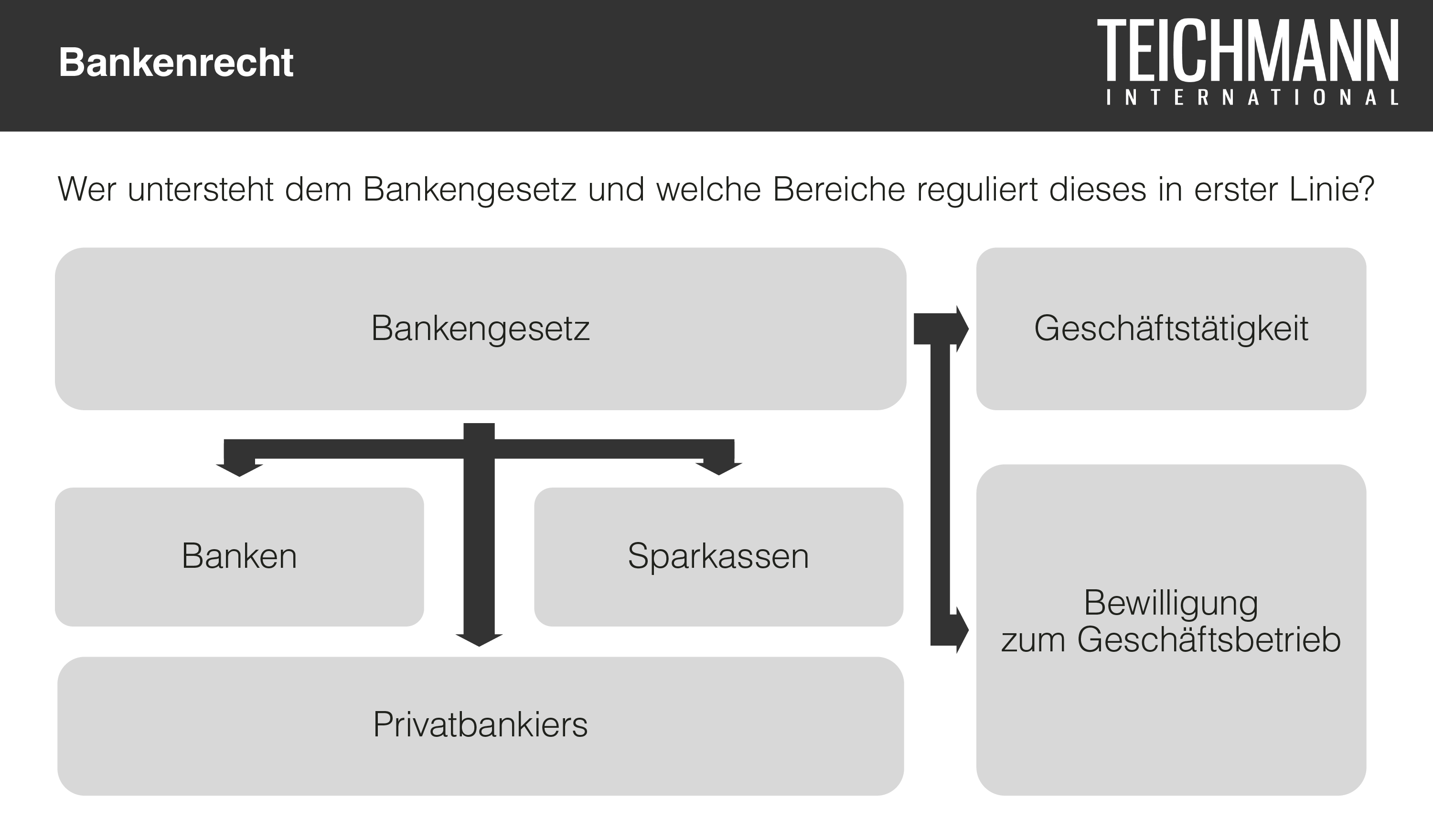 Bankenrecht