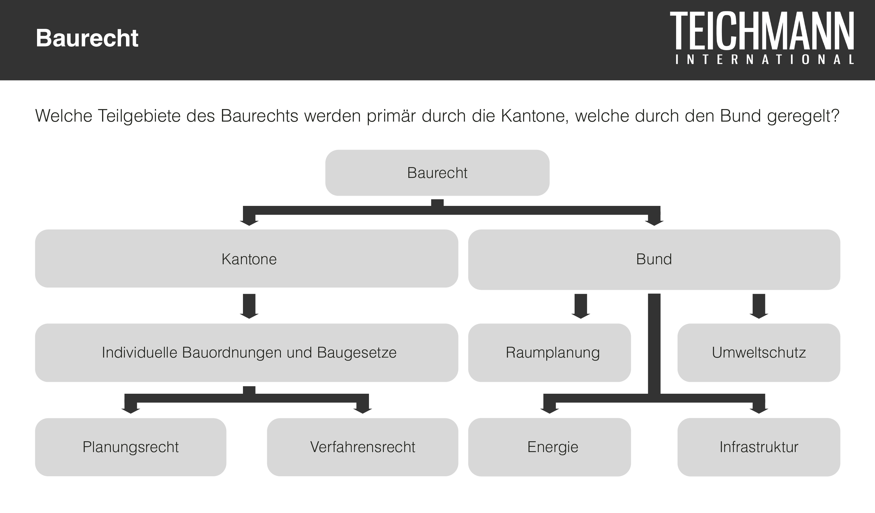 Baurecht