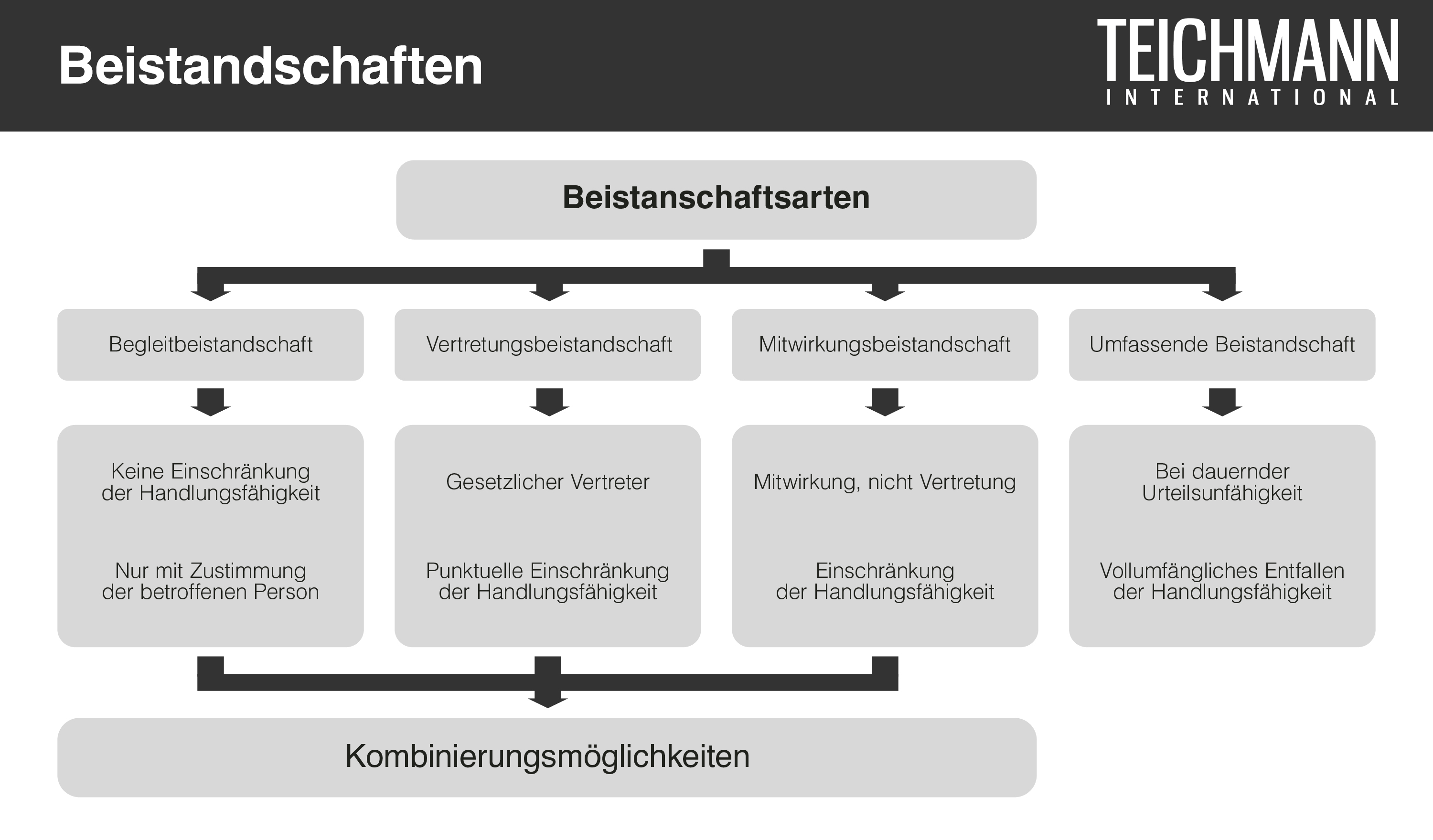 Beistandschaftsarten Schweiz