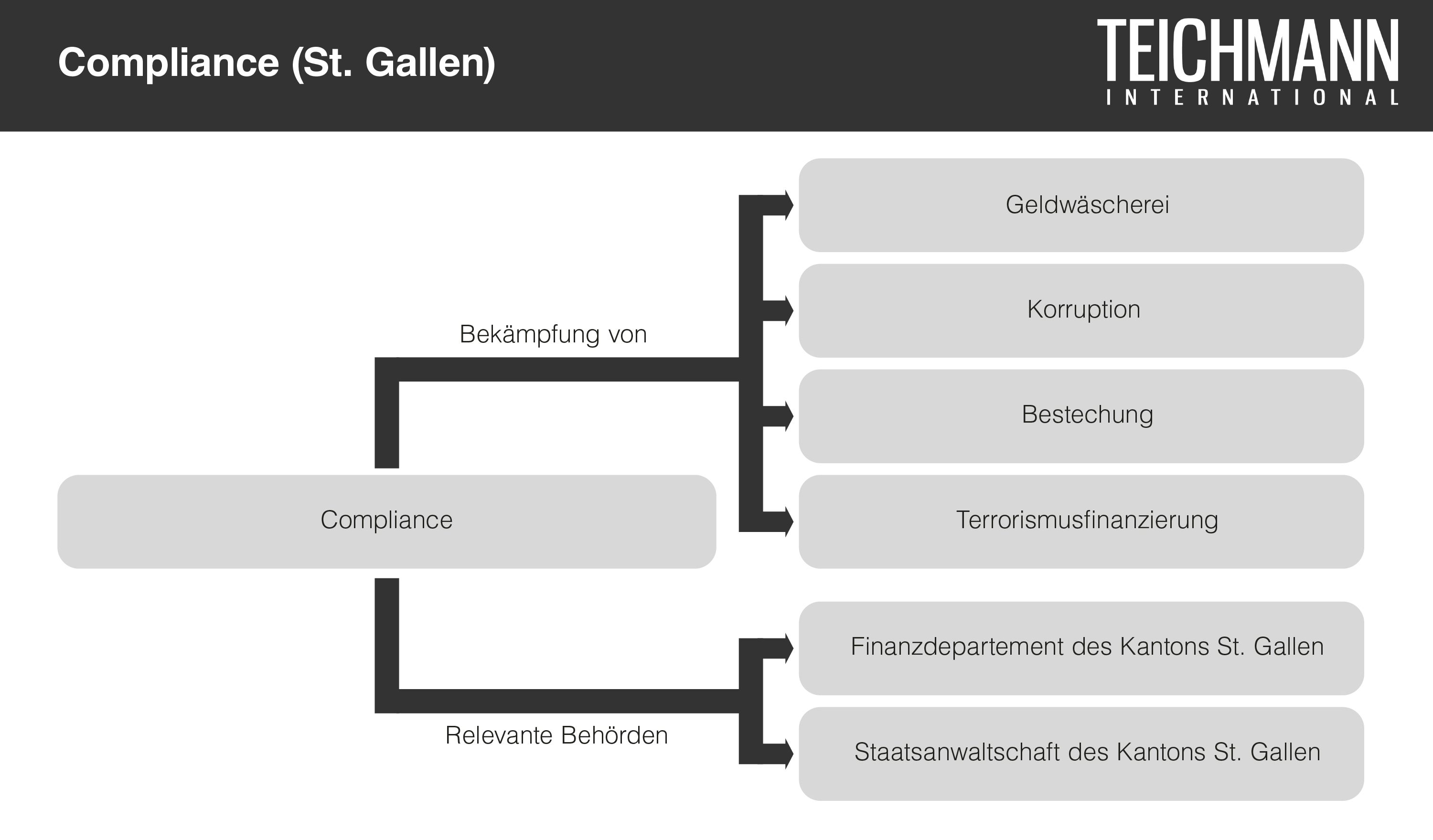 Compliance St Gallen