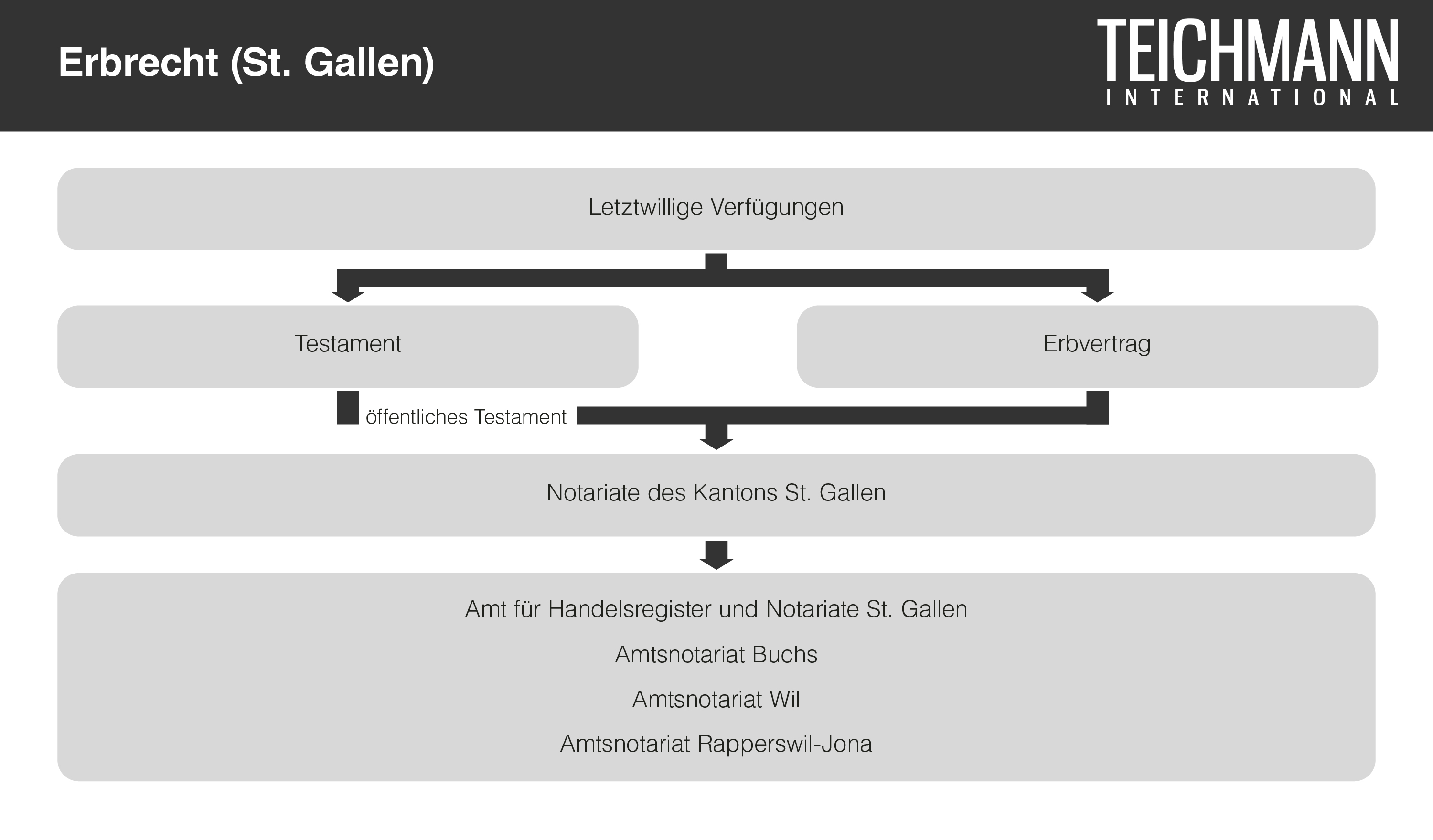 Erbrecht St Gallen