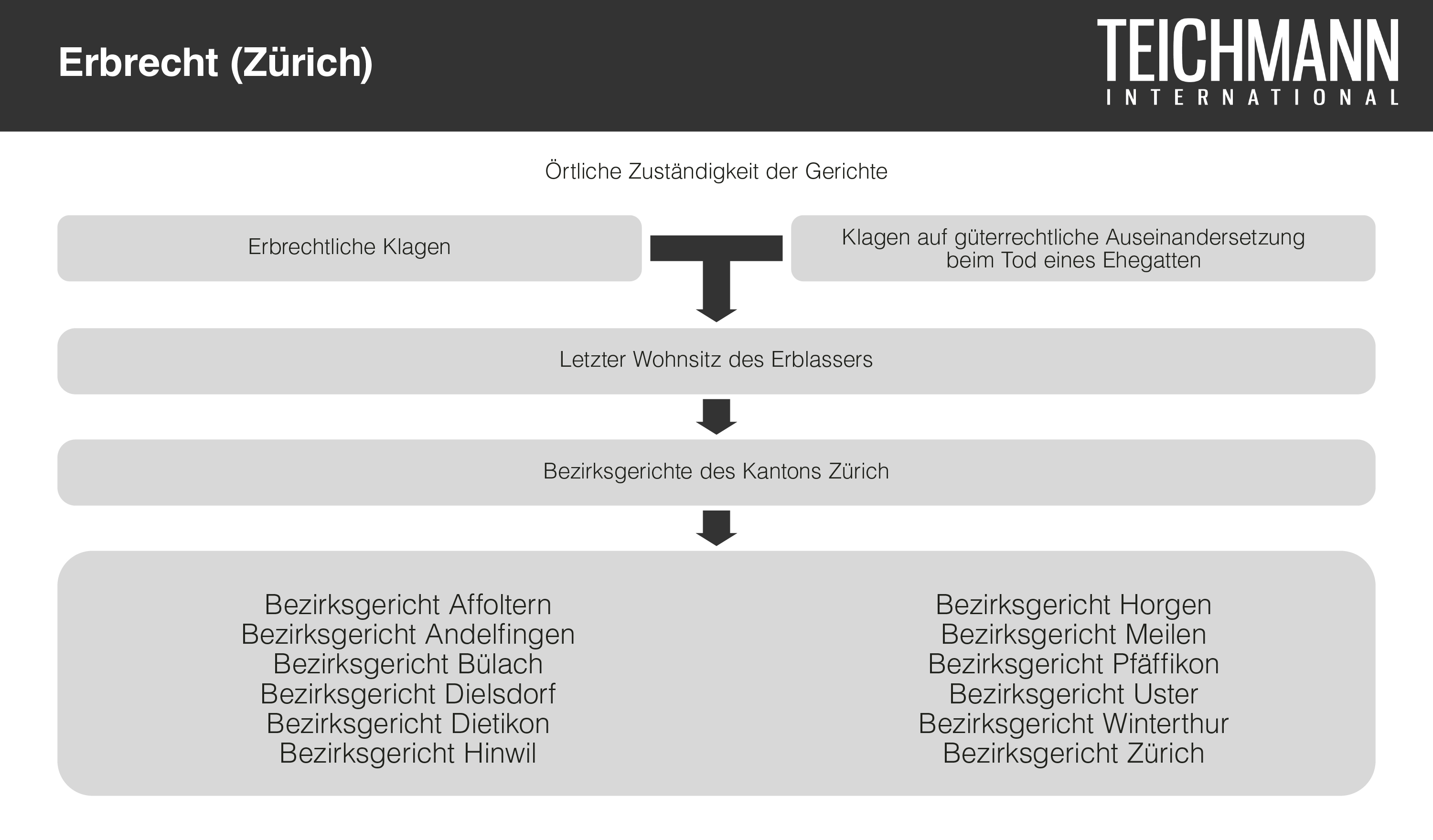 Erbrecht in Zürich