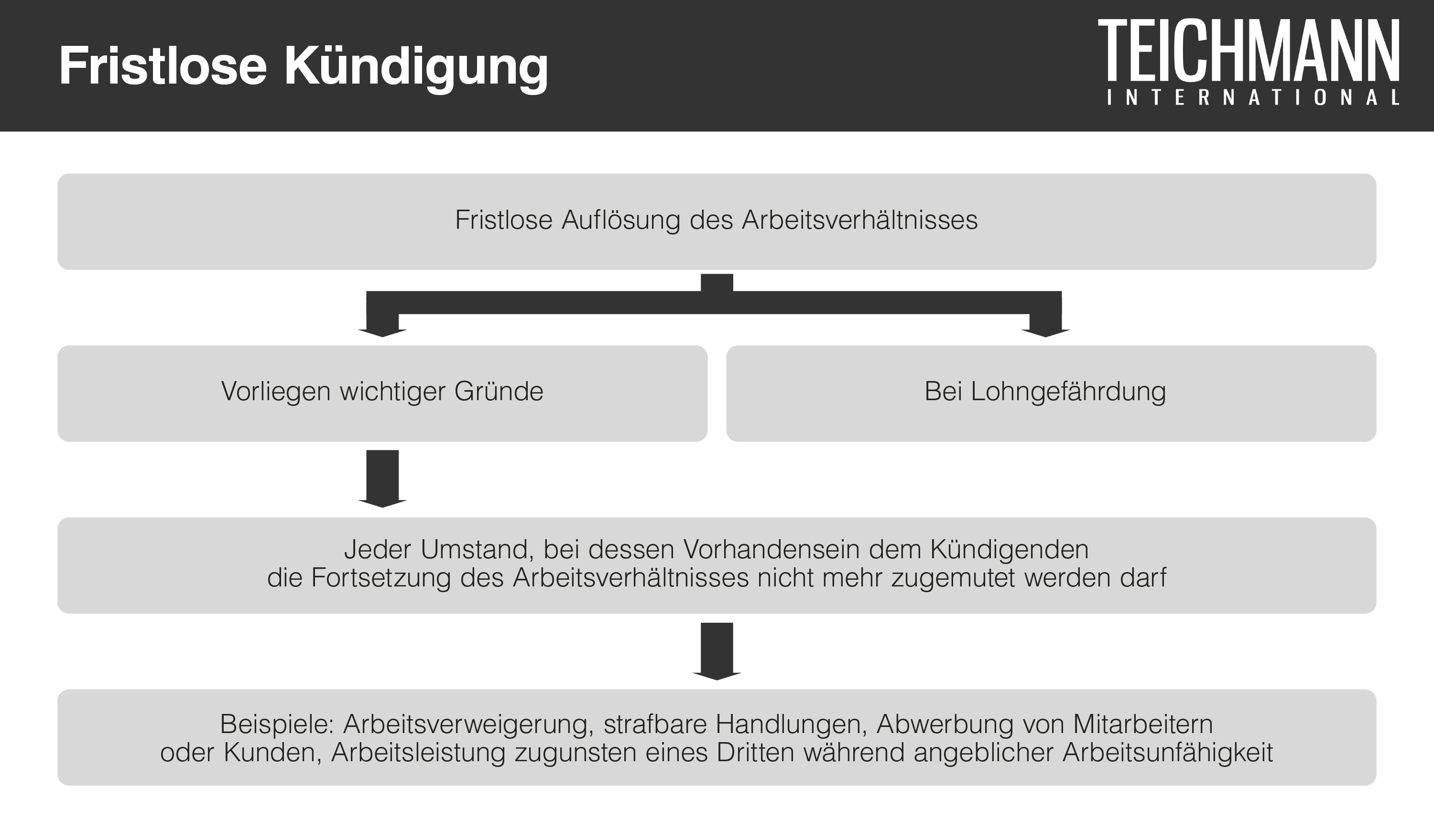 Fristlose Kündigung Gründe