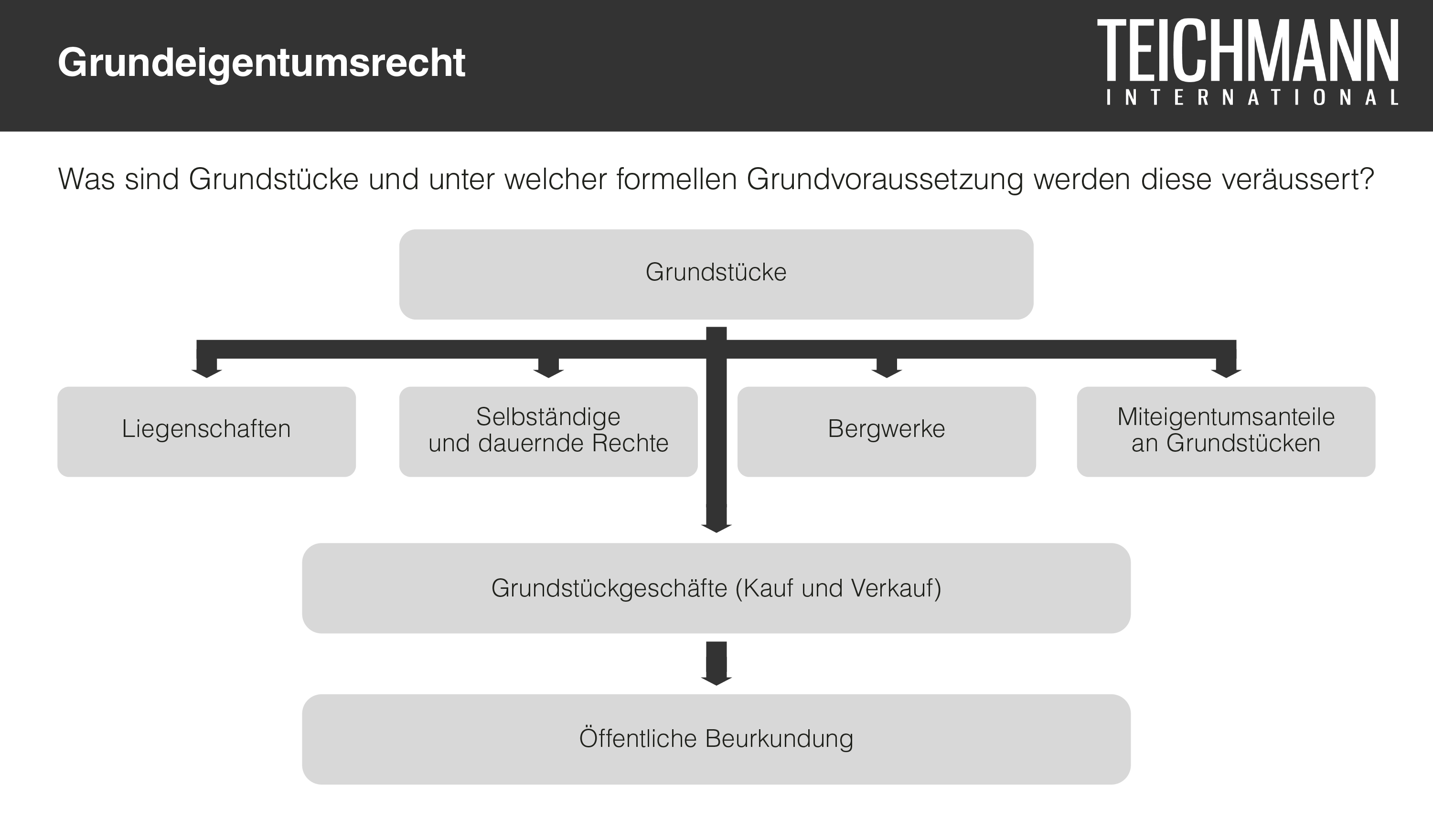 Grundeigentumsrecht