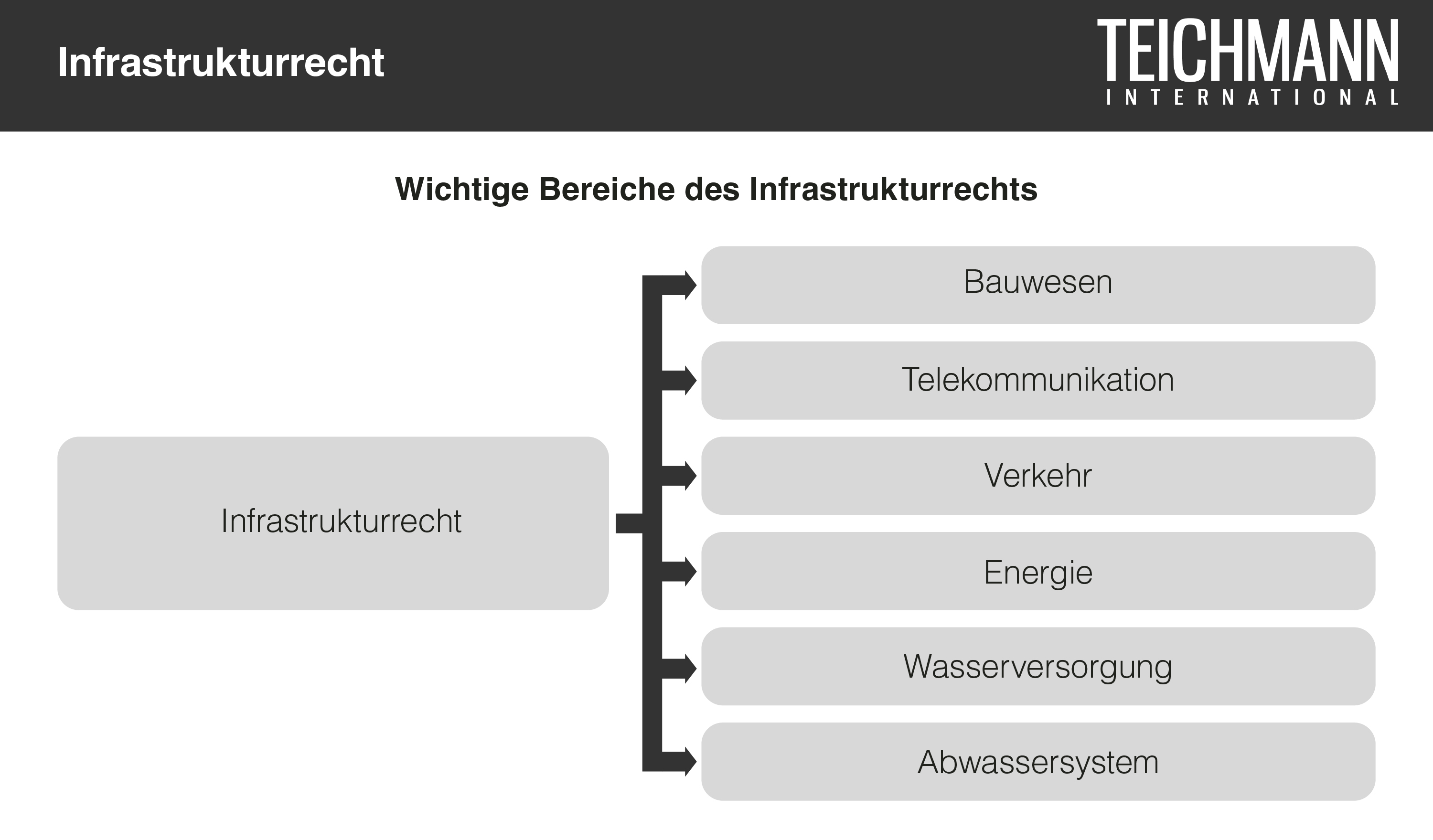 Infrastrukturrecht