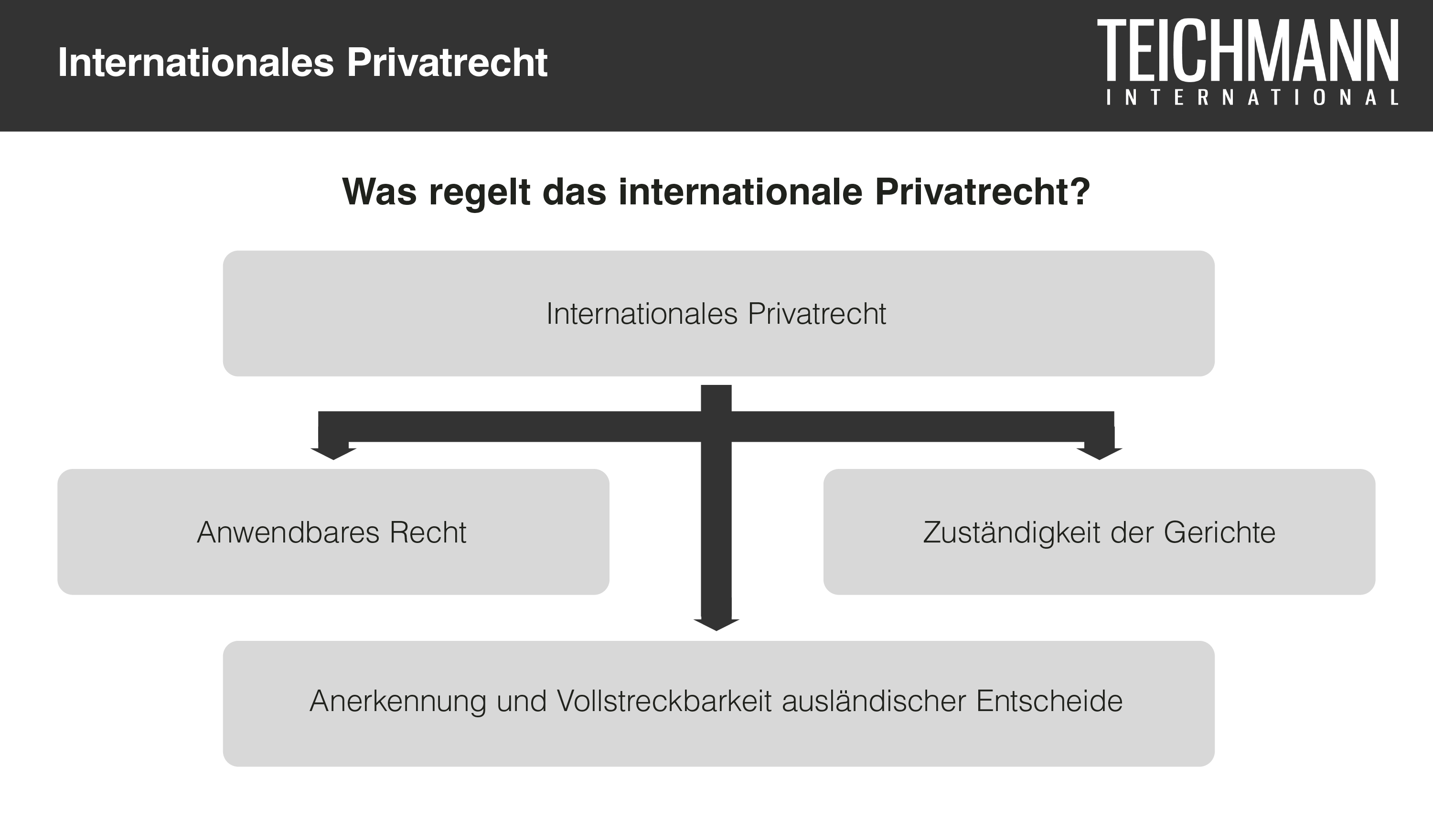 Internationales Privatrecht