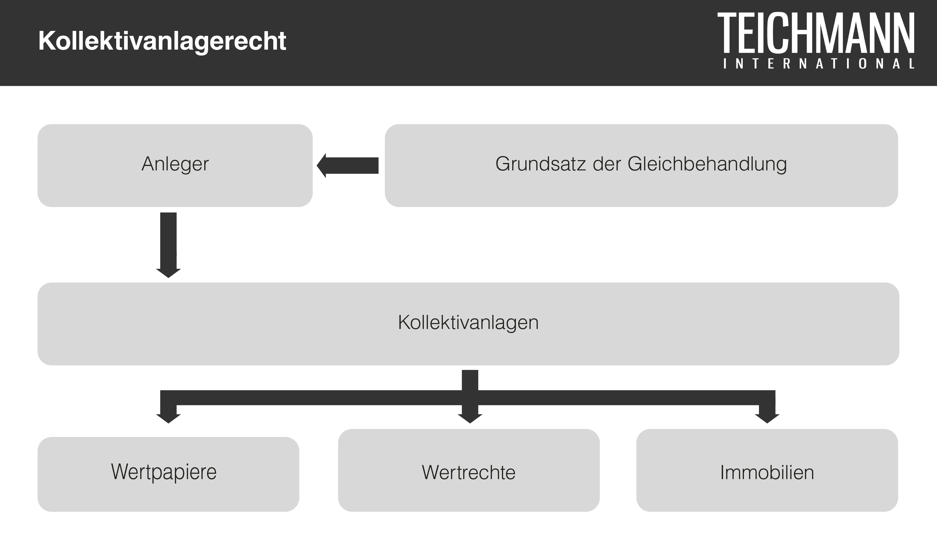 Kollektivanlagenrecht