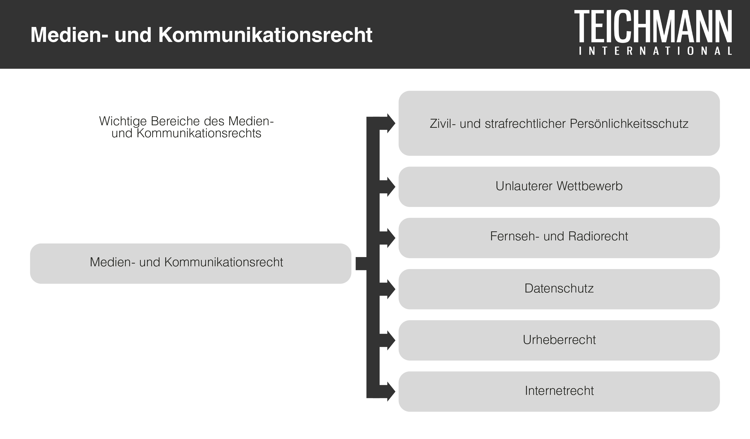 Medien- und Kommunikationsrecht