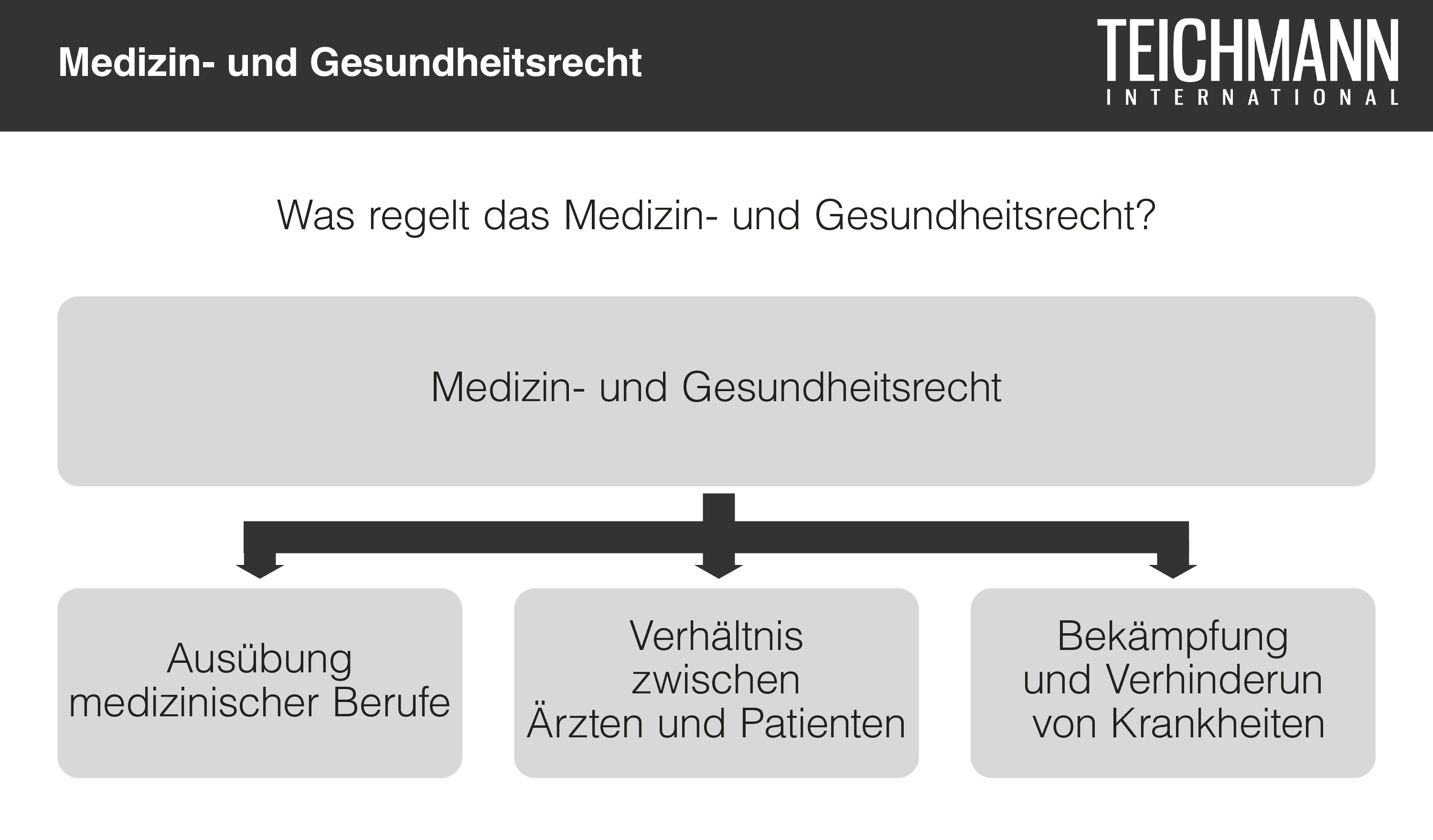Medizin- und gesundheitsrecht