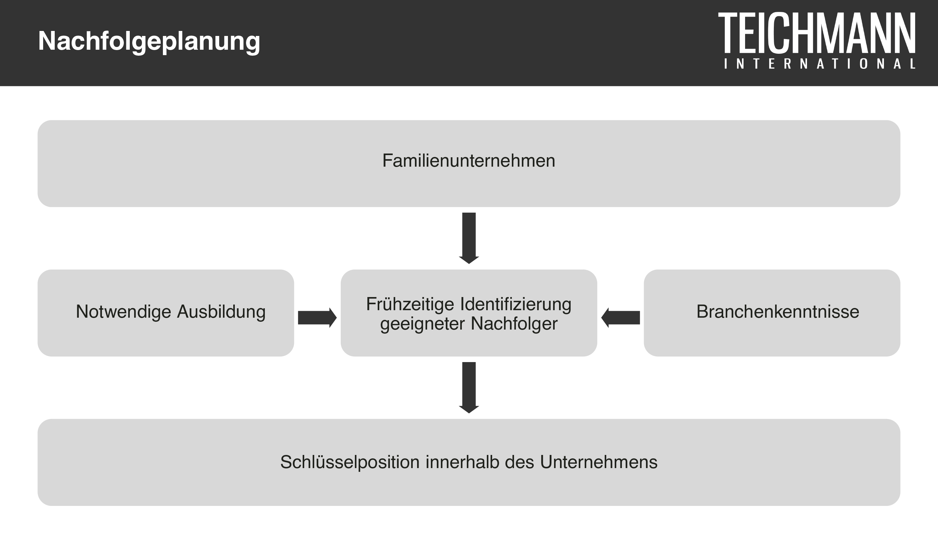 Nachfolgeplanung