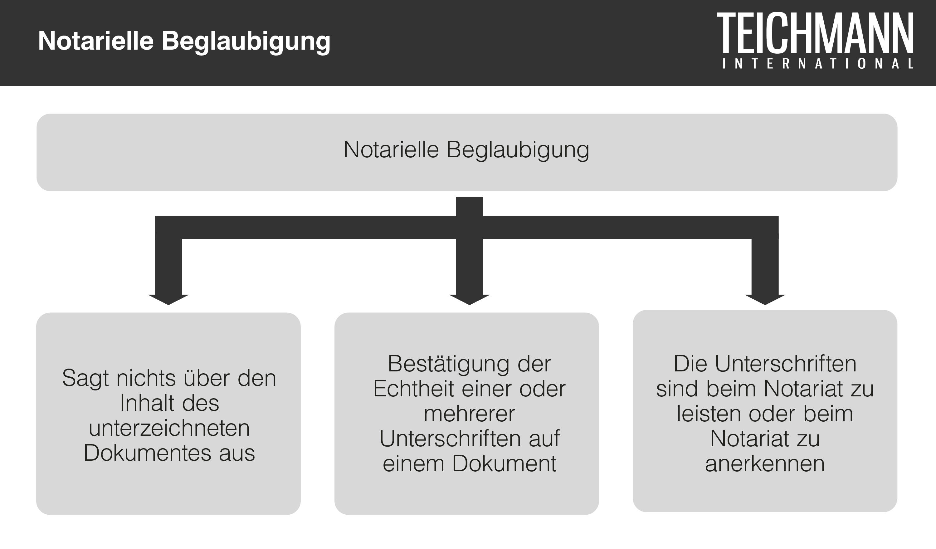 Notarielle Beglaubigung