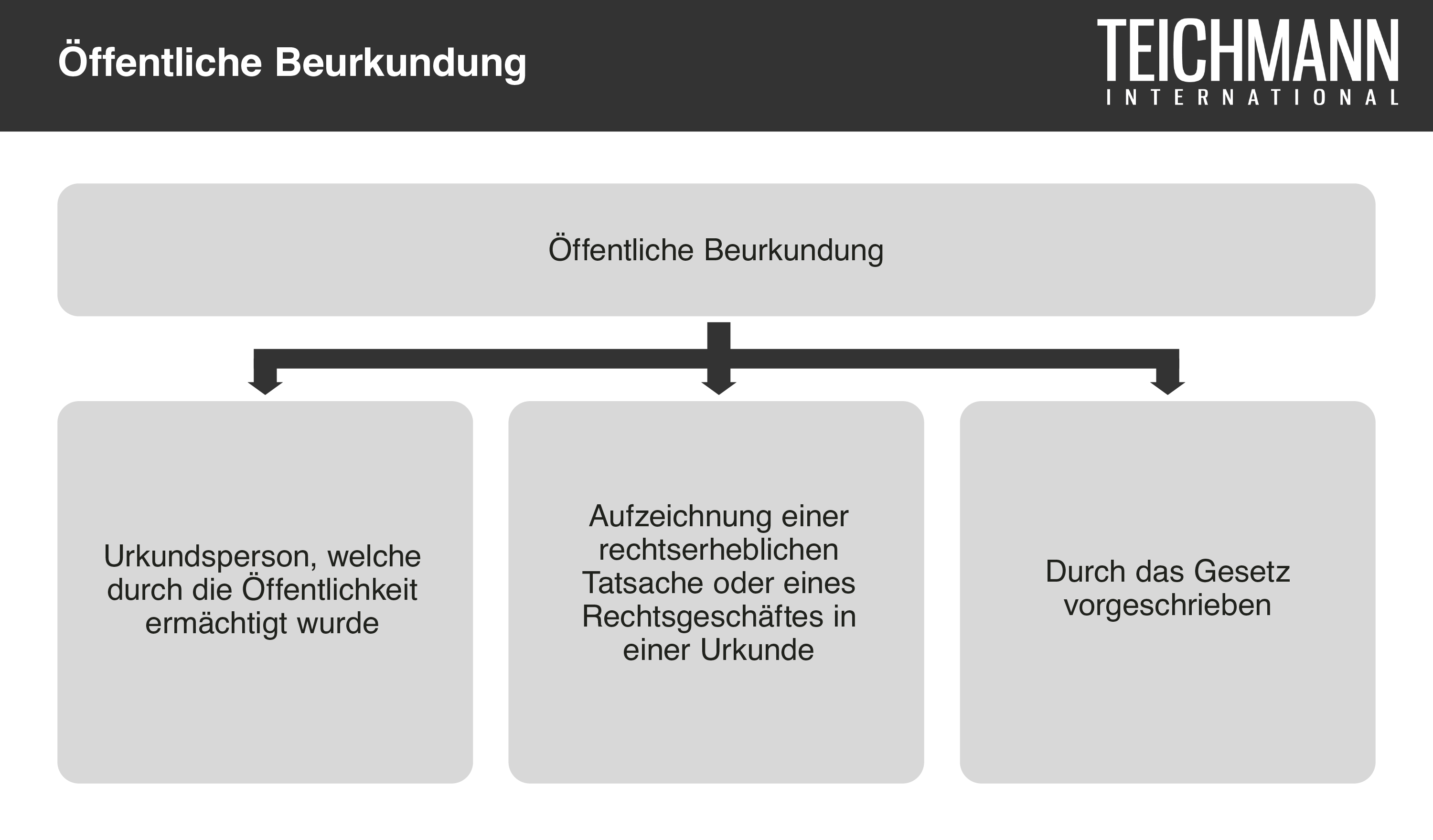 Öffentliche Beurkundung
