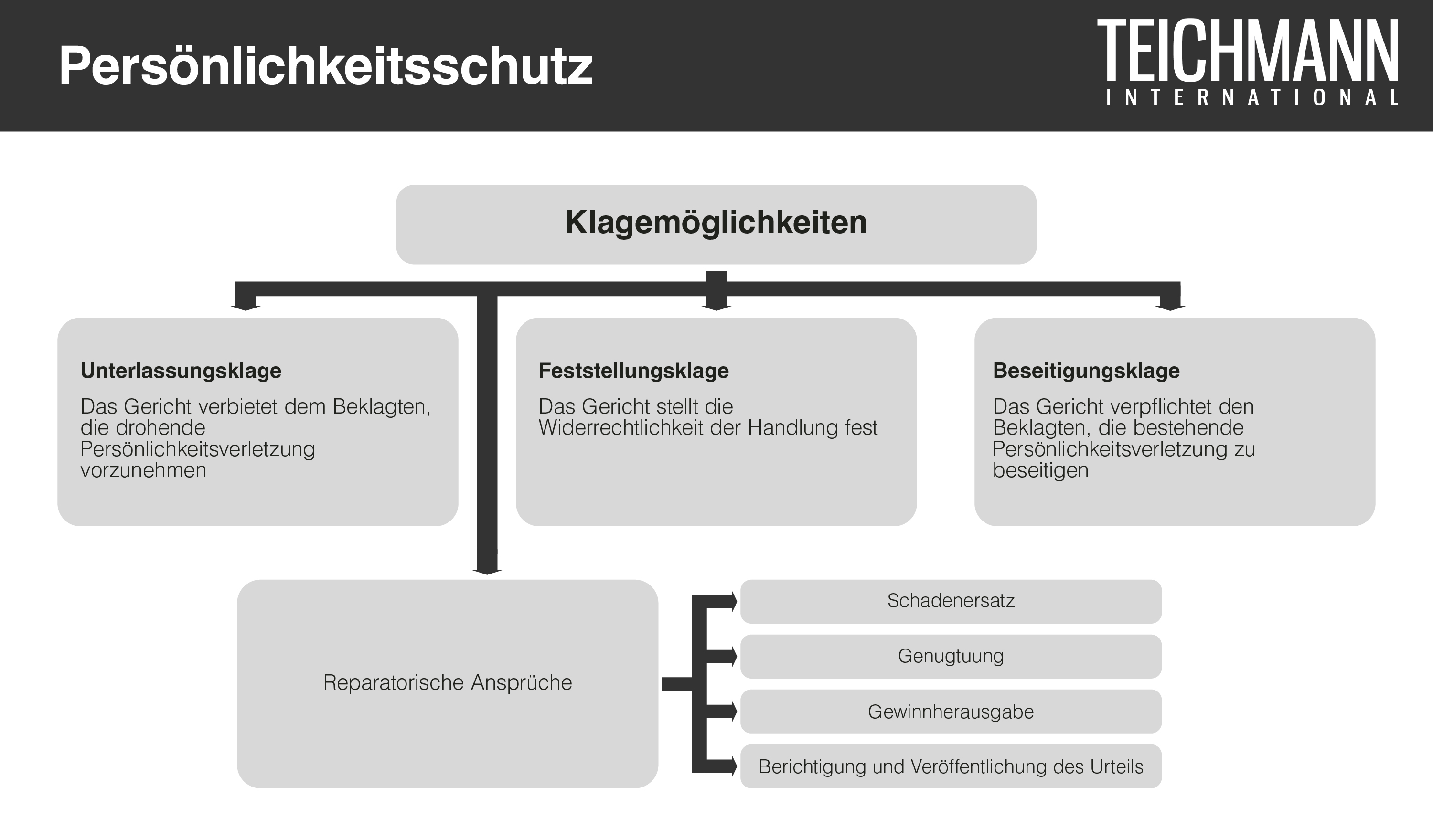 Persönlichkeitsschutz
Klagemöglichkeiten