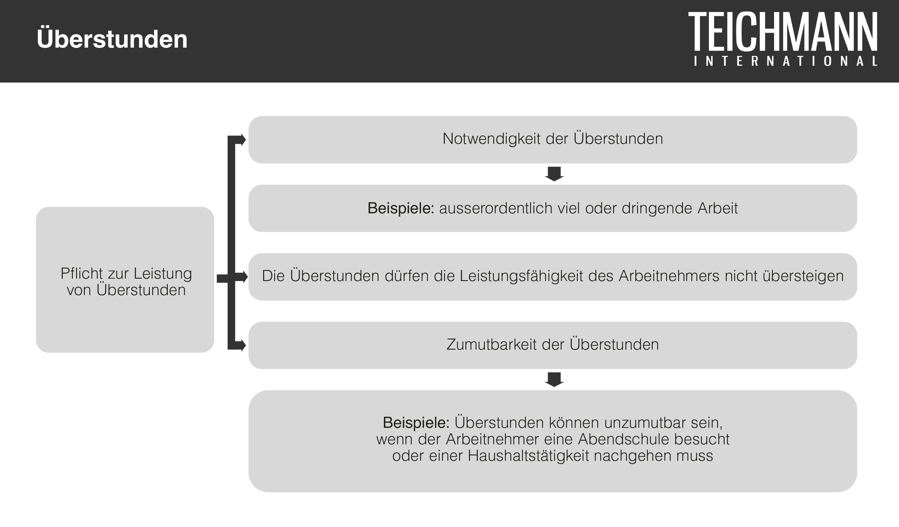 Pflicht zur Leistung von Überstunden