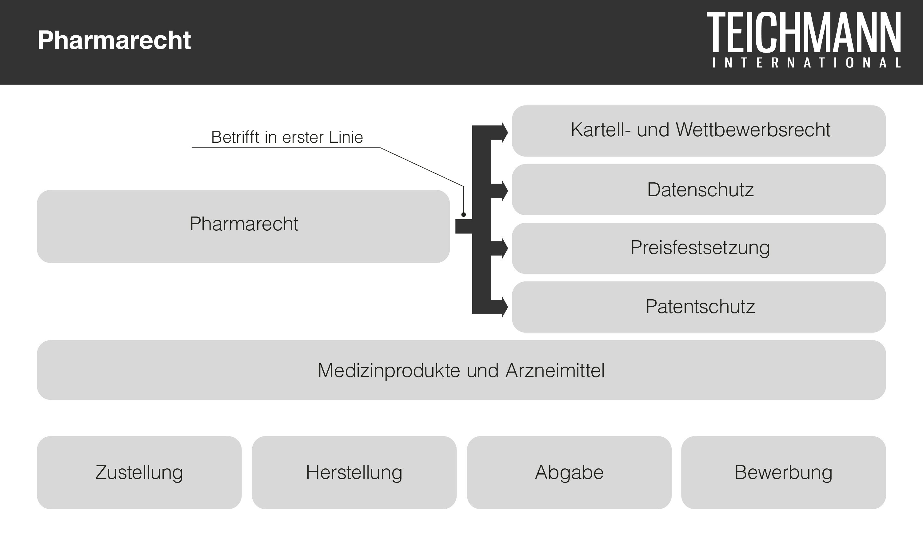 Pharmarecht