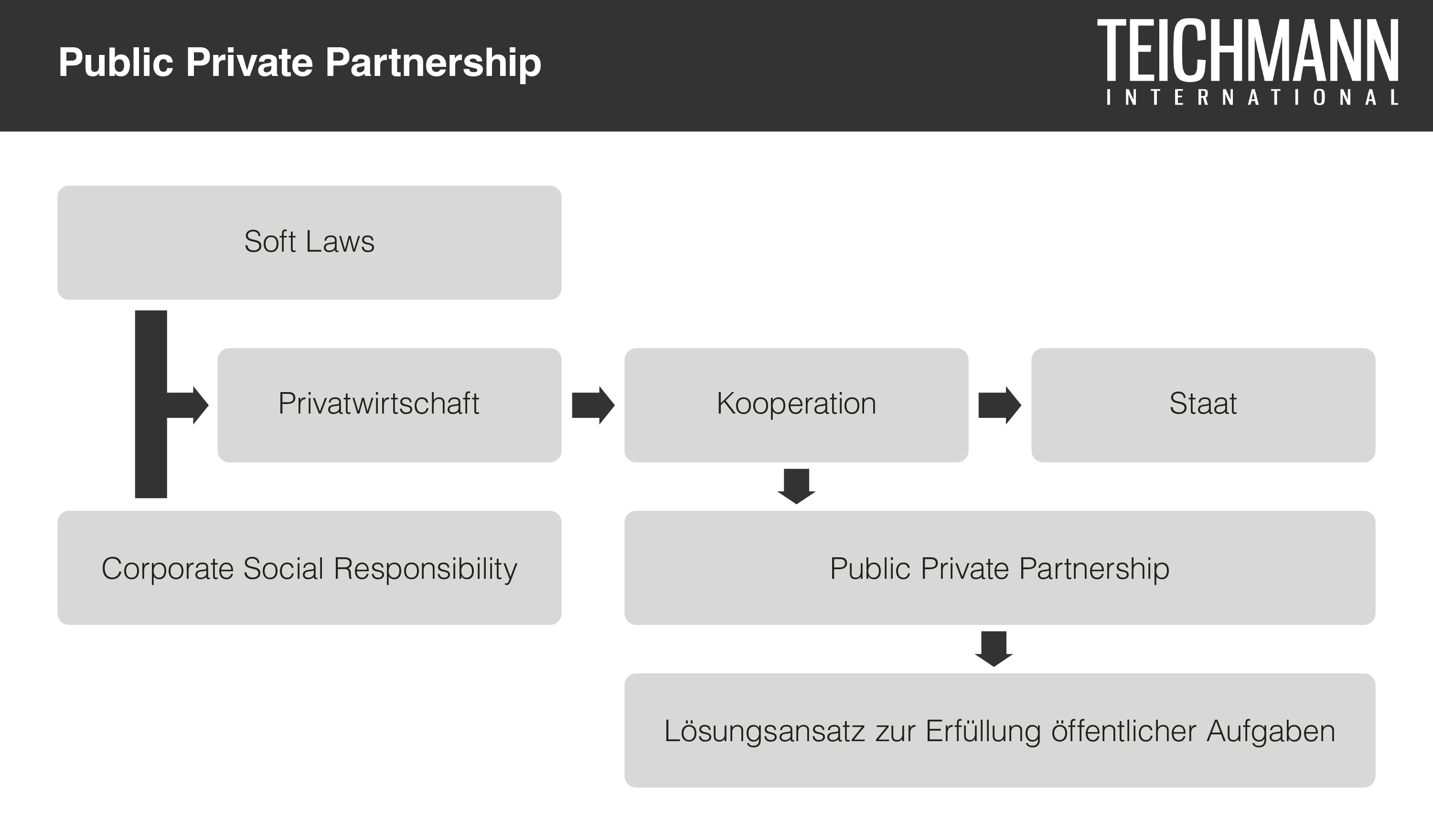 Public- Private Partnership