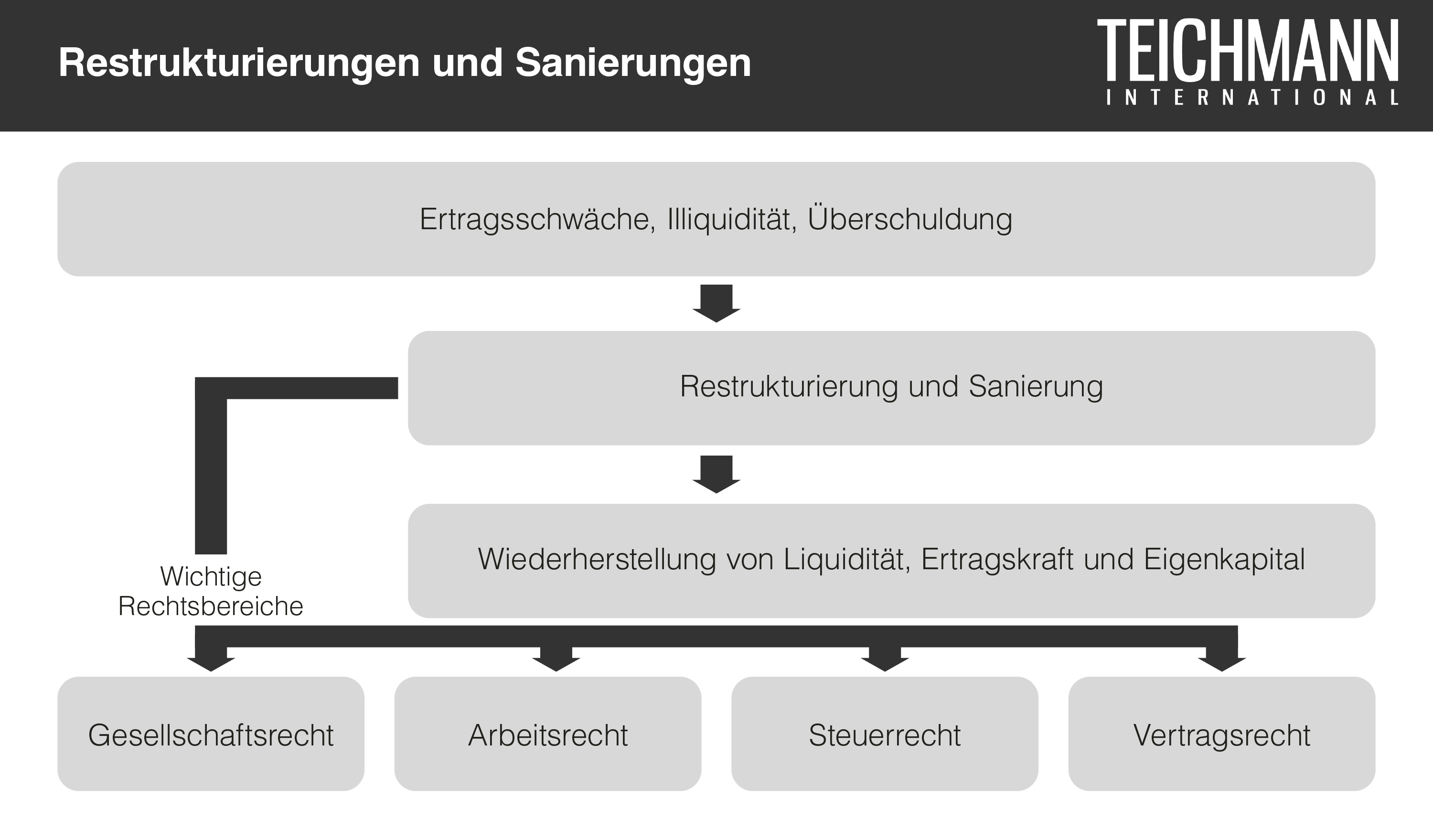 Restrukturierungen-und-Sanierungen