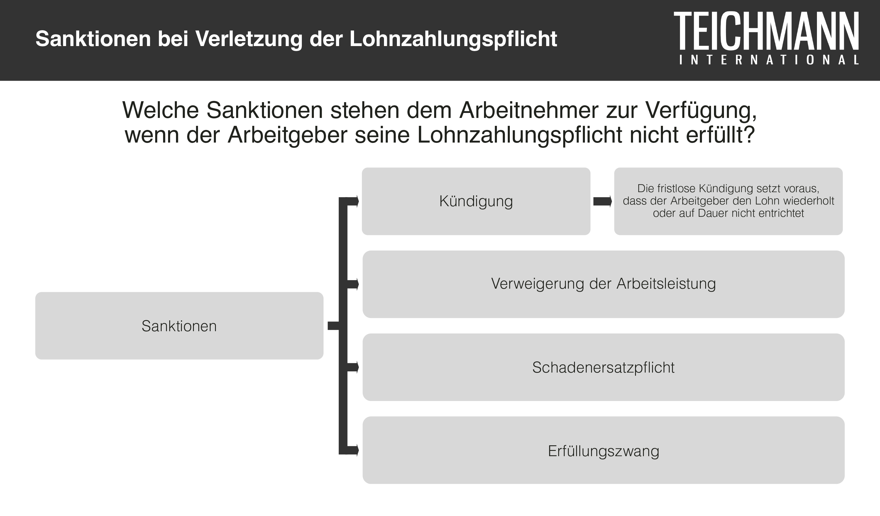 Sanktionen bei Verletzung der Lohnzahlungspflicht