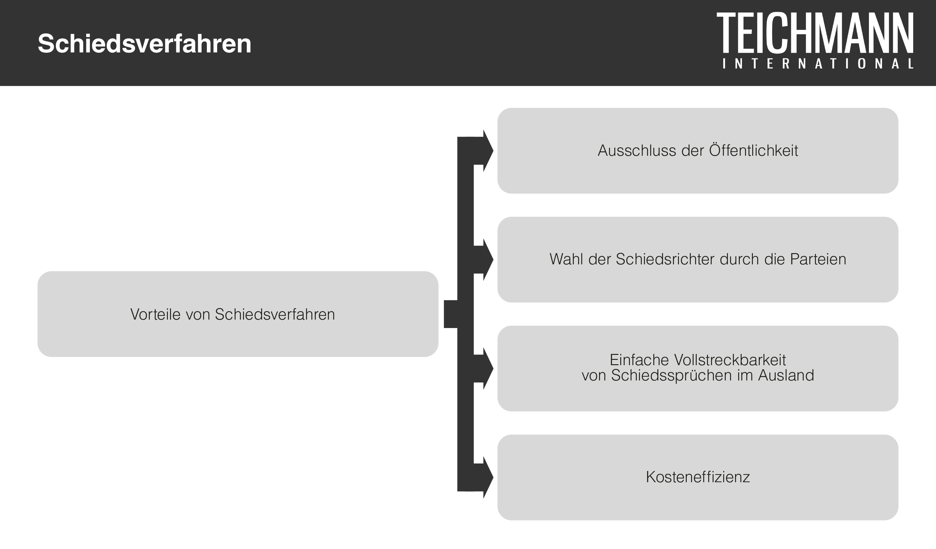 Schiedsverfahren
