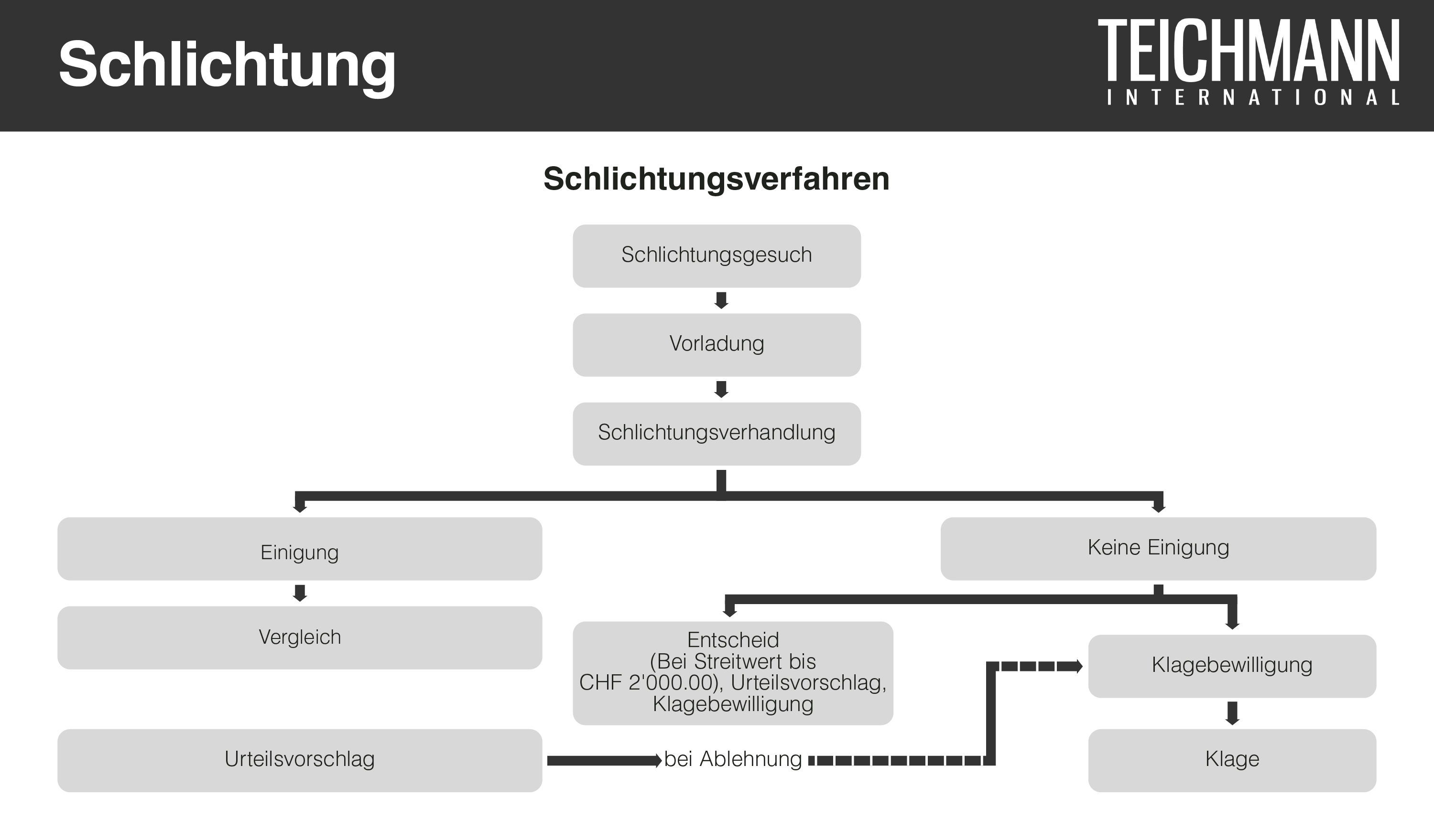 Schlichtungsverfahren Anwalt